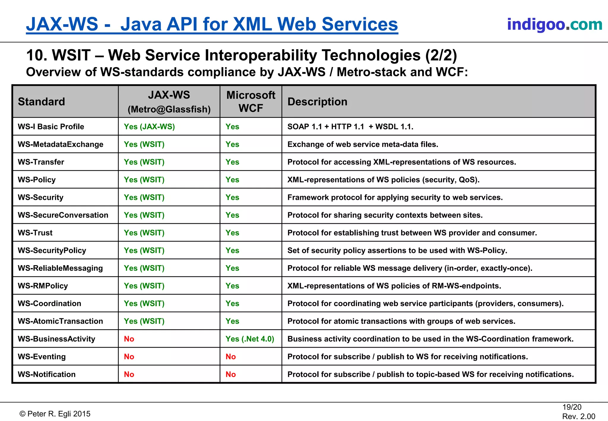 Š Peter R. Egli 2015
19/20
Rev. 2.00
JAX-WS - Java API for XML Web Services indigoo.com
10. WSIT â Web Service Interoperability Technologies (2/2)
Overview of WS-standards compliance by JAX-WS / Metro-stack and WCF:
Standard
JAX-WS
(Metro@Glassfish)
Microsoft
WCF
Description
WS-I Basic Profile Yes (JAX-WS) Yes SOAP 1.1 + HTTP 1.1 + WSDL 1.1.
WS-MetadataExchange Yes (WSIT) Yes Exchange of web service meta-data files.
WS-Transfer Yes (WSIT) Yes Protocol for accessing XML-representations of WS resources.
WS-Policy Yes (WSIT) Yes XML-representations of WS policies (security, QoS).
WS-Security Yes (WSIT) Yes Framework protocol for applying security to web services.
WS-SecureConversation Yes (WSIT) Yes Protocol for sharing security contexts between sites.
WS-Trust Yes (WSIT) Yes Protocol for establishing trust between WS provider and consumer.
WS-SecurityPolicy Yes (WSIT) Yes Set of security policy assertions to be used with WS-Policy.
WS-ReliableMessaging Yes (WSIT) Yes Protocol for reliable WS message delivery (in-order, exactly-once).
WS-RMPolicy Yes (WSIT) Yes XML-representations of WS policies of RM-WS-endpoints.
WS-Coordination Yes (WSIT) Yes Protocol for coordinating web service participants (providers, consumers).
WS-AtomicTransaction Yes (WSIT) Yes Protocol for atomic transactions with groups of web services.
WS-BusinessActivity No Yes (.Net 4.0) Business activity coordination to be used in the WS-Coordination framework.
WS-Eventing No No Protocol for subscribe / publish to WS for receiving notifications.
WS-Notification No No Protocol for subscribe / publish to topic-based WS for receiving notifications.