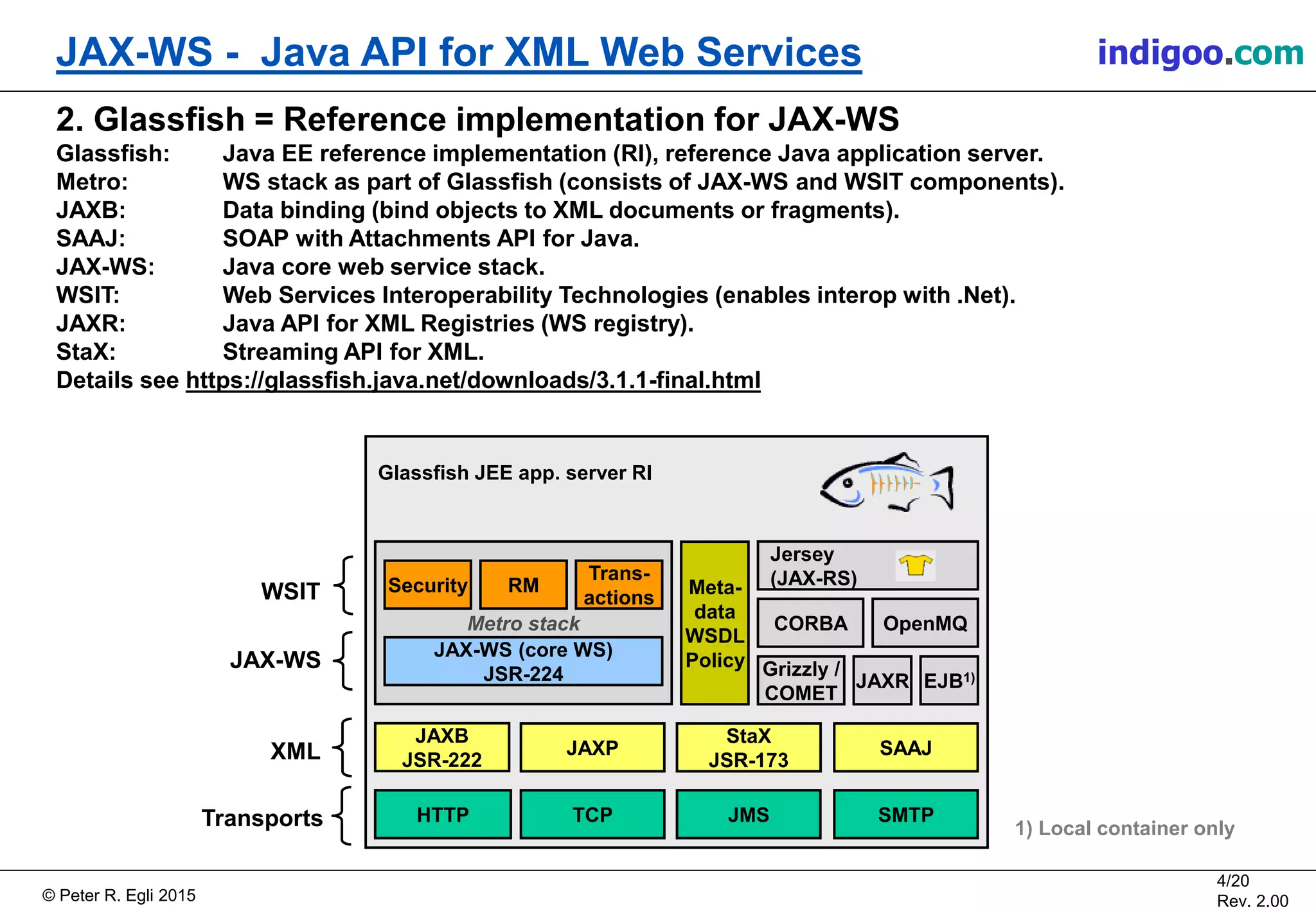 Š Peter R. Egli 2015
4/20
Rev. 2.00
JAX-WS - Java API for XML Web Services indigoo.com
Glassfish JEE app. server RI
2. Glassfish = Reference implementation for JAX-WS
Glassfish: Java EE reference implementation (RI), reference Java application server.
Metro: WS stack as part of Glassfish (consists of JAX-WS and WSIT components).
JAXB: Data binding (bind objects to XML documents or fragments).
SAAJ: SOAP with Attachments API for Java.
JAX-WS: Java core web service stack.
WSIT: Web Services Interoperability Technologies (enables interop with .Net).
JAXR: Java API for XML Registries (WS registry).
StaX: Streaming API for XML.
Details see https://glassfish.java.net/downloads/3.1.1-final.html
Metro stack
JAXB
JSR-222
JAX-WS (core WS)
JSR-224
Security
JAXP
StaX
JSR-173
RM
Trans-
actions
SAAJ
HTTP TCP JMS SMTP
WSIT
JAX-WS
Transports
XML
Meta-
data
WSDL
Policy
Jersey
(JAX-RS)
CORBA
EJB1)
1) Local container only
Grizzly /
COMET
JAXR
OpenMQ