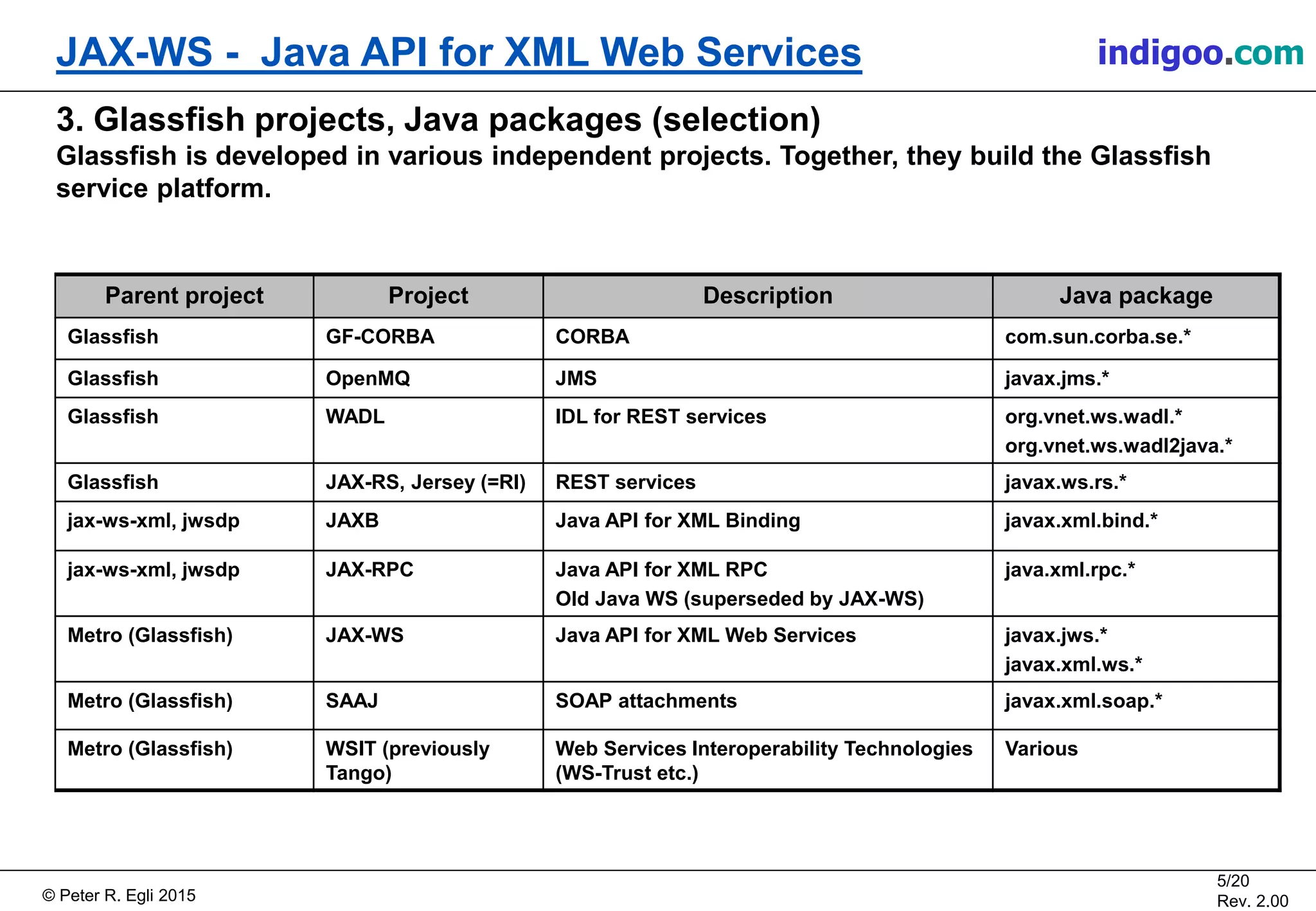 Š Peter R. Egli 2015
5/20
Rev. 2.00
JAX-WS - Java API for XML Web Services indigoo.com
3. Glassfish projects, Java packages (selection)
Glassfish is developed in various independent projects. Together, they build the Glassfish
service platform.
Parent project Project Description Java package
Glassfish GF-CORBA CORBA com.sun.corba.se.*
Glassfish OpenMQ JMS javax.jms.*
Glassfish WADL IDL for REST services org.vnet.ws.wadl.*
org.vnet.ws.wadl2java.*
Glassfish JAX-RS, Jersey (=RI) REST services javax.ws.rs.*
jax-ws-xml, jwsdp JAXB Java API for XML Binding javax.xml.bind.*
jax-ws-xml, jwsdp JAX-RPC Java API for XML RPC
Old Java WS (superseded by JAX-WS)
java.xml.rpc.*
Metro (Glassfish) JAX-WS Java API for XML Web Services javax.jws.*
javax.xml.ws.*
Metro (Glassfish) SAAJ SOAP attachments javax.xml.soap.*
Metro (Glassfish) WSIT (previously
Tango)
Web Services Interoperability Technologies
(WS-Trust etc.)
Various