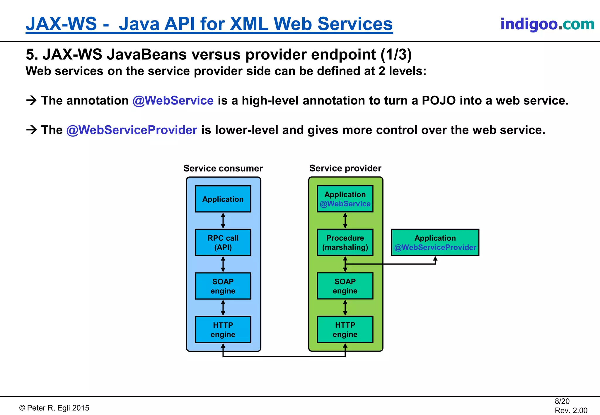 Š Peter R. Egli 2015
8/20
Rev. 2.00
JAX-WS - Java API for XML Web Services indigoo.com
5. JAX-WS JavaBeans versus provider endpoint (1/3)
Web services on the service provider side can be defined at 2 levels:
ď The annotation @WebService is a high-level annotation to turn a POJO into a web service.
ď The @WebServiceProvider is lower-level and gives more control over the web service.
RPC call
(API)
SOAP
engine
HTTP
engine
Application
Service consumer
Procedure
(marshaling)
SOAP
engine
HTTP
engine
Application
@WebService
Service provider
Application
@WebServiceProvider