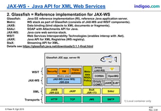 © Peter R. Egli 2015
4/20
Rev. 2.00
JAX-WS - Java API for XML Web Services indigoo.com
Glassfish JEE app. server RI
2. Glassfish = Reference implementation for JAX-WS
Glassfish: Java EE reference implementation (RI), reference Java application server.
Metro: WS stack as part of Glassfish (consists of JAX-WS and WSIT components).
JAXB: Data binding (bind objects to XML documents or fragments).
SAAJ: SOAP with Attachments API for Java.
JAX-WS: Java core web service stack.
WSIT: Web Services Interoperability Technologies (enables interop with .Net).
JAXR: Java API for XML Registries (WS registry).
StaX: Streaming API for XML.
Details see https://glassfish.java.net/downloads/3.1.1-final.html
Metro stack
JAXB
JSR-222
JAX-WS (core WS)
JSR-224
Security
JAXP
StaX
JSR-173
RM
Trans-
actions
SAAJ
HTTP TCP JMS SMTP
WSIT
JAX-WS
Transports
XML
Meta-
data
WSDL
Policy
Jersey
(JAX-RS)
CORBA
EJB1)
1) Local container only
Grizzly /
COMET
JAXR
OpenMQ
 