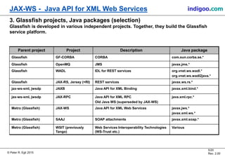 © Peter R. Egli 2015
5/20
Rev. 2.00
JAX-WS - Java API for XML Web Services indigoo.com
3. Glassfish projects, Java packages (selection)
Glassfish is developed in various independent projects. Together, they build the Glassfish
service platform.
Parent project Project Description Java package
Glassfish GF-CORBA CORBA com.sun.corba.se.*
Glassfish OpenMQ JMS javax.jms.*
Glassfish WADL IDL for REST services org.vnet.ws.wadl.*
org.vnet.ws.wadl2java.*
Glassfish JAX-RS, Jersey (=RI) REST services javax.ws.rs.*
jax-ws-xml, jwsdp JAXB Java API for XML Binding javax.xml.bind.*
jax-ws-xml, jwsdp JAX-RPC Java API for XML RPC
Old Java WS (superseded by JAX-WS)
java.xml.rpc.*
Metro (Glassfish) JAX-WS Java API for XML Web Services javax.jws.*
javax.xml.ws.*
Metro (Glassfish) SAAJ SOAP attachments javax.xml.soap.*
Metro (Glassfish) WSIT (previously
Tango)
Web Services Interoperability Technologies
(WS-Trust etc.)
Various
 