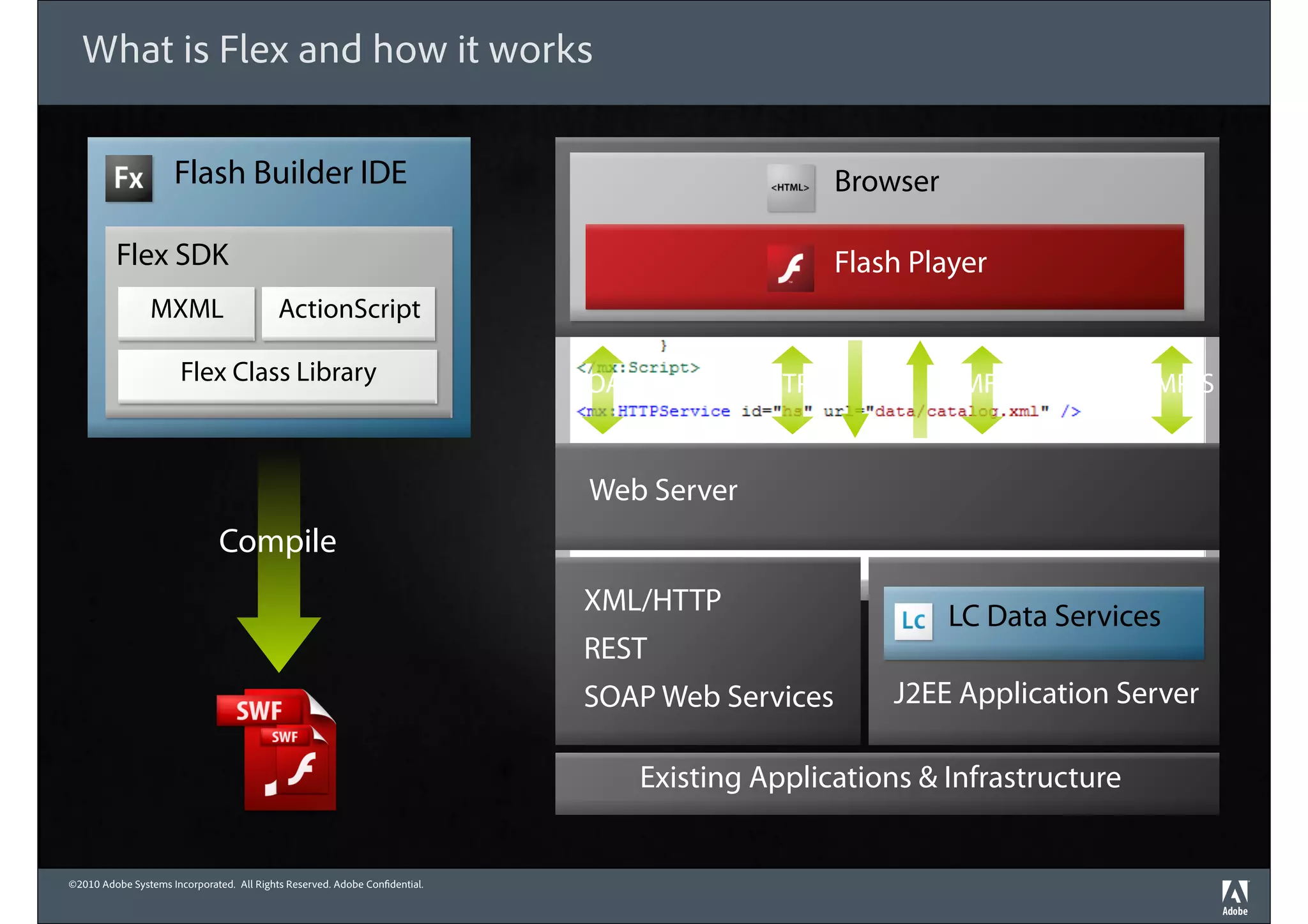 What is Flex and how it works

                     Flash Builder IDE                                                              Browser

         Flex SDK                                                                                   Flash Player
                MXML                       ActionScript

                       Flex Class Library                                   SOAP           HTTP/S             AMF/S         RTMP/S


                                                                             Web Server
                              Compile
                                                                            XML/HTTP                          LC Data Services
                                                                            REST
                                                                            SOAP Web Services           J2EE Application Server

                                                                                   Existing Applications & Infrastructure


©2010 Adobe Systems Incorporated. All Rights Reserved. Adobe Con dential.
 