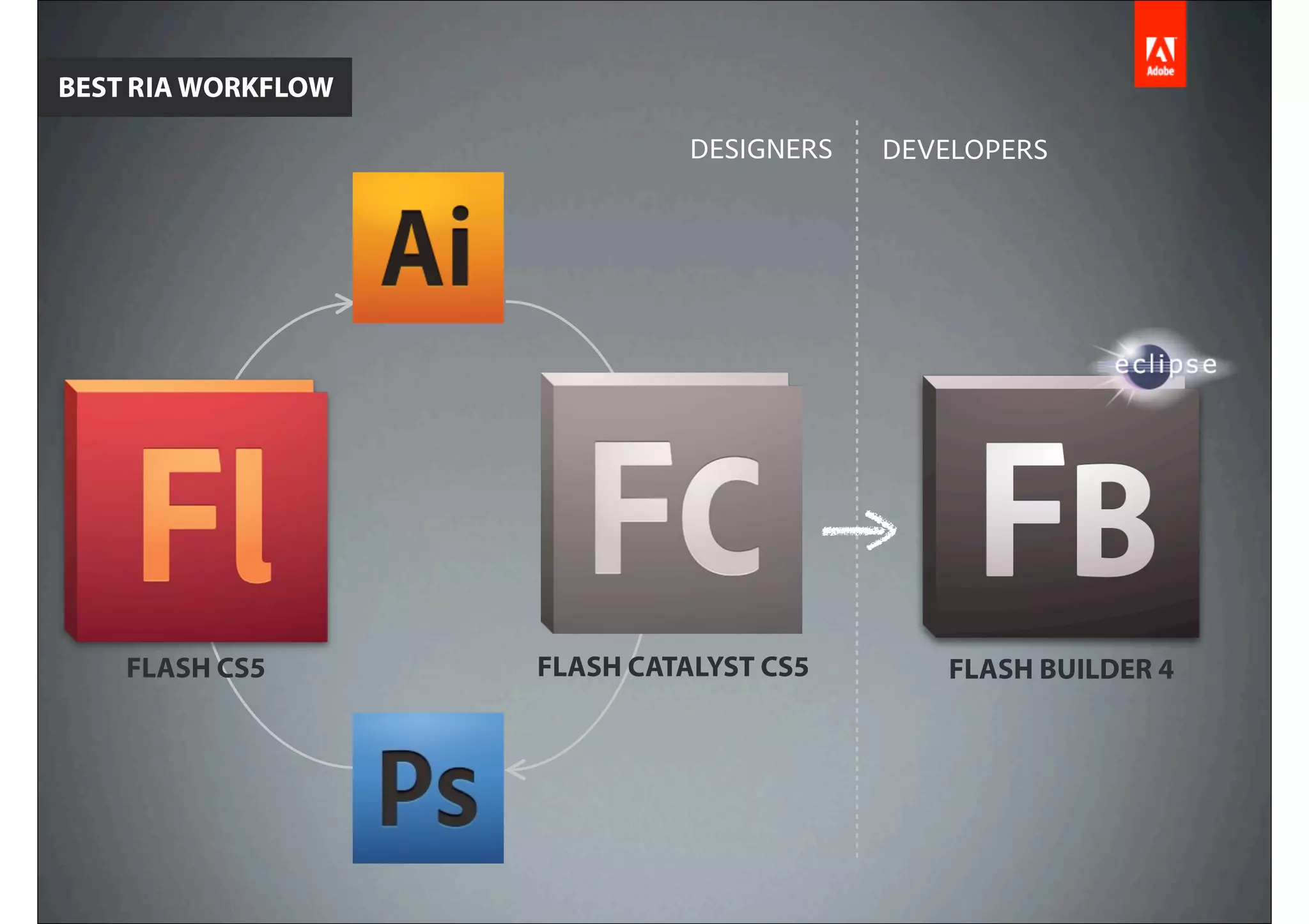 BEST RIA WORKFLOW

                              DESIGNERS   DEVELOPERS




    FLASH CS5       FLASH CATALYST CS5        FLASH BUILDER 4
 