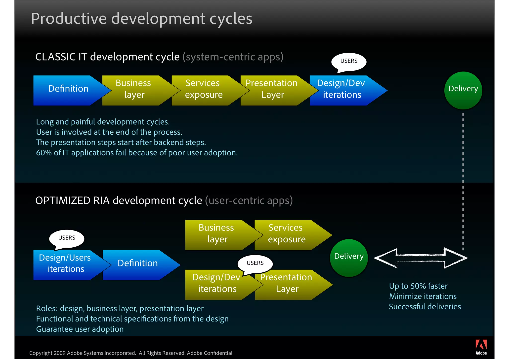 Productive development cycles

  CLASSIC IT development cycle (system-centric apps)                                                         USERS


                                  Business                    Services               Presentation       Design/Dev
       De nition                                                                                                                       Delivery
                                    layer                     exposure                   Layer           iterations

  Long and painful development cycles.
  User is involved at the end of the process.
    e presentation steps start a er backend steps.
  60% of IT applications fail because of poor user adoption.




  OPTIMIZED RIA development cycle (user-centric apps)

                                                                   Business                  Services
           USERS                                                     layer                   exposure
   Design/Users                                                                                            Delivery
                                   De nition                                         USERS
     iterations
                                                                 Design/Dev             Presentation
                                                                  iterations                Layer                     Up to 50% faster
                                                                                                                      Minimize iterations
  Roles: design, business layer, presentation layer                                                                   Successful deliveries
  Functional and technical speci cations from the design
  Guarantee user adoption
                                                                                                                                                  ®




Copyright 2009 Adobe Systems Incorporated. All Rights Reserved. Adobe Con dential.
 