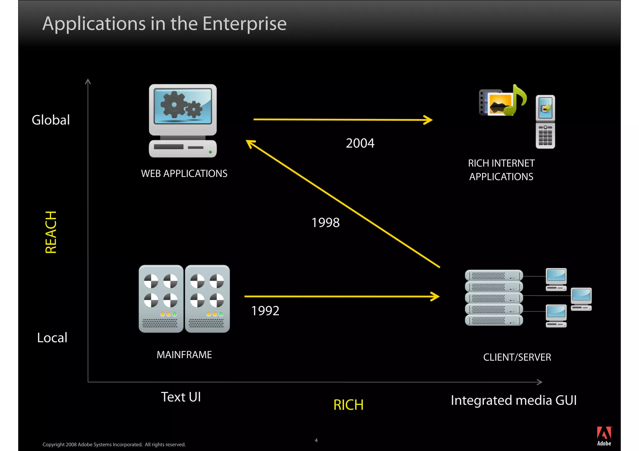 Applications in the Enterprise



Global
                                                                                 2004
                                                                                          RICH INTERNET
                                            WEB APPLICATIONS                              APPLICATIONS
 REACH




                                                                          1998




                                                                   1992
Local
                                                   MAINFRAME                                 CLIENT/SERVER


                                                     Text UI                            Integrated media GUI
                                                                              RICH
                                                                                                               ®




                                                                          4
 Copyright 2008 Adobe Systems Incorporated. All rights reserved.
 
