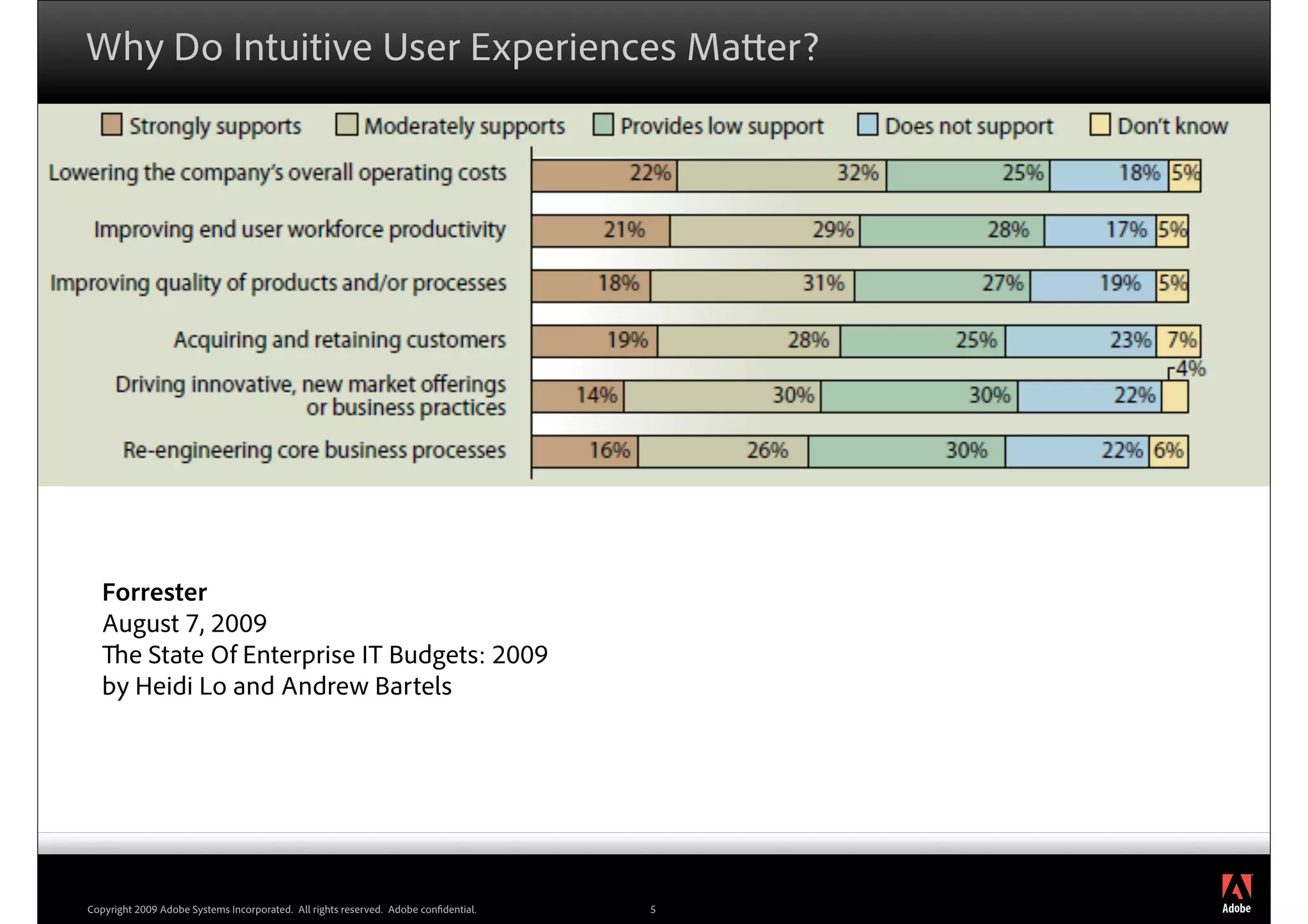 Why Do Intuitive User Experiences Ma er?




   Forrester
   August 7, 2009
     e State Of Enterprise IT Budgets: 2009
   by Heidi Lo and Andrew Bartels




                                                                                         ®




Copyright 2009 Adobe Systems Incorporated. All rights reserved. Adobe con dential.   5
 