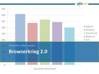 450

400

350

300                                               Safari 5
                                                  Firefox 4
250                                               Chrome 10
                                                  Opera 11
200                                               IE 9

150   Schneller, höher, weiter

100   Browserkrieg 2.0
50

 0
                            Sunspider Benchmark
 