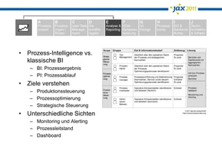 Prozess-Intelligence vs. klassische BIBI: ProzessergebnisPI: ProzessablaufZiele verstehenProduktionssteuerungProzessoptimierungStrategische SteuerungUnterschiedliche SichtenMonitoring und AlertingProzessleitstandDashboard