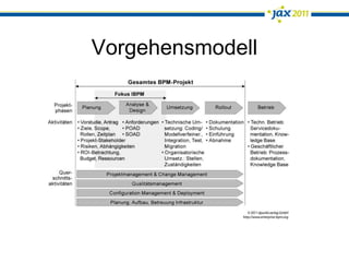 IBPMIBPM FrameworkIBPM PatternsIBPM Vorgehensmodell