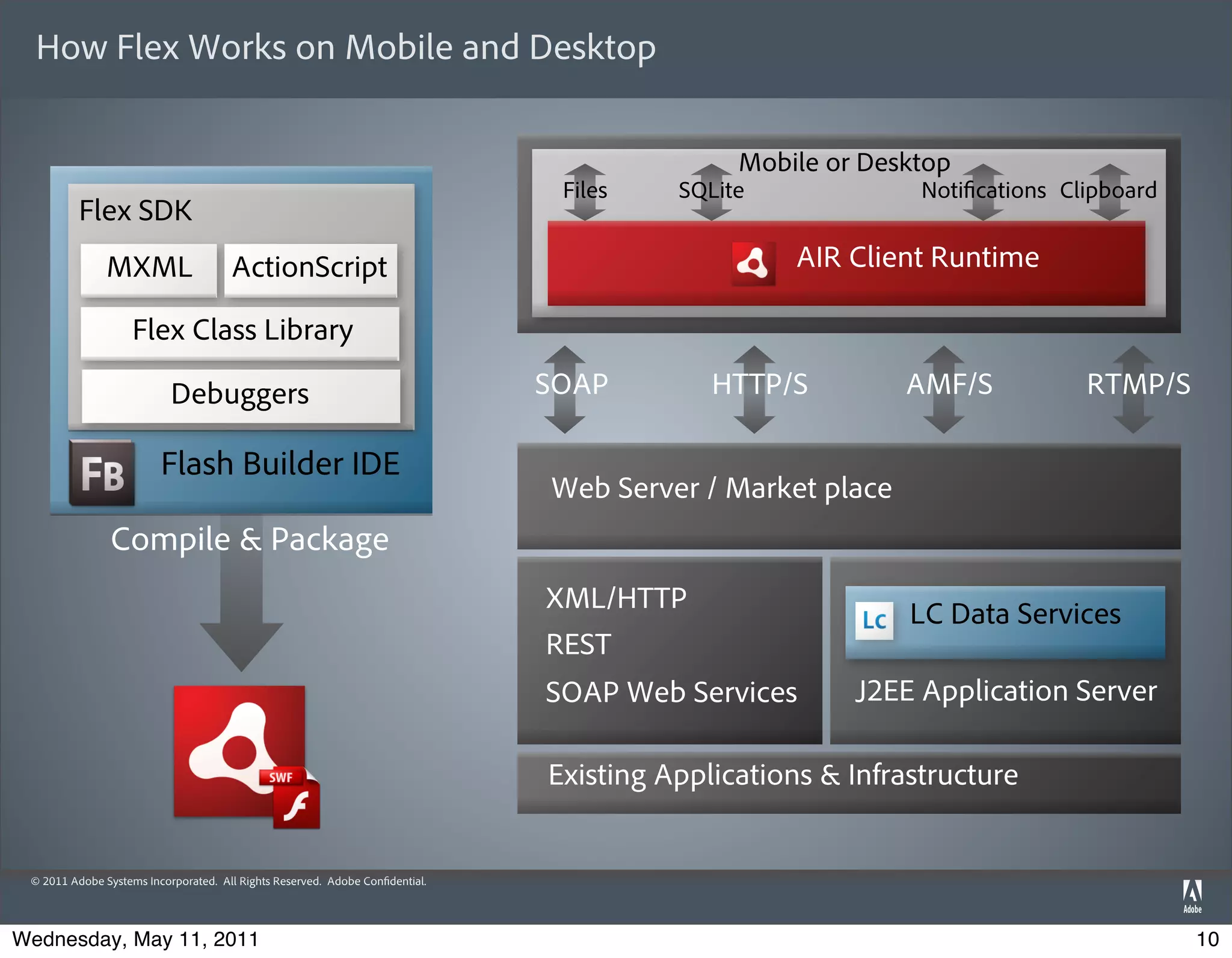 How Flex Works on Mobile and Desktop


                                                                                             Mobile or Desktop
                                                                               Files    SQLite              Noti cations Clipboard
          Flex SDK
               MXML                   ActionScript                                                AIR Client Runtime

                    Flex Class Library

                           Debuggers                                          SOAP         HTTP/S         AMF/S            RTMP/S

                         Flash Builder IDE
                                                                              Web Server / Market place
               Compile & Package
                                                                              XML/HTTP
                                                                                                           LC Data Services
                                                                              REST
                                                                              SOAP Web Services       J2EE Application Server

                                                                              Existing Applications & Infrastructure


 © 2011 Adobe Systems Incorporated. All Rights Reserved. Adobe Con dential.




Wednesday, May 11, 2011                                                                                                              10
 