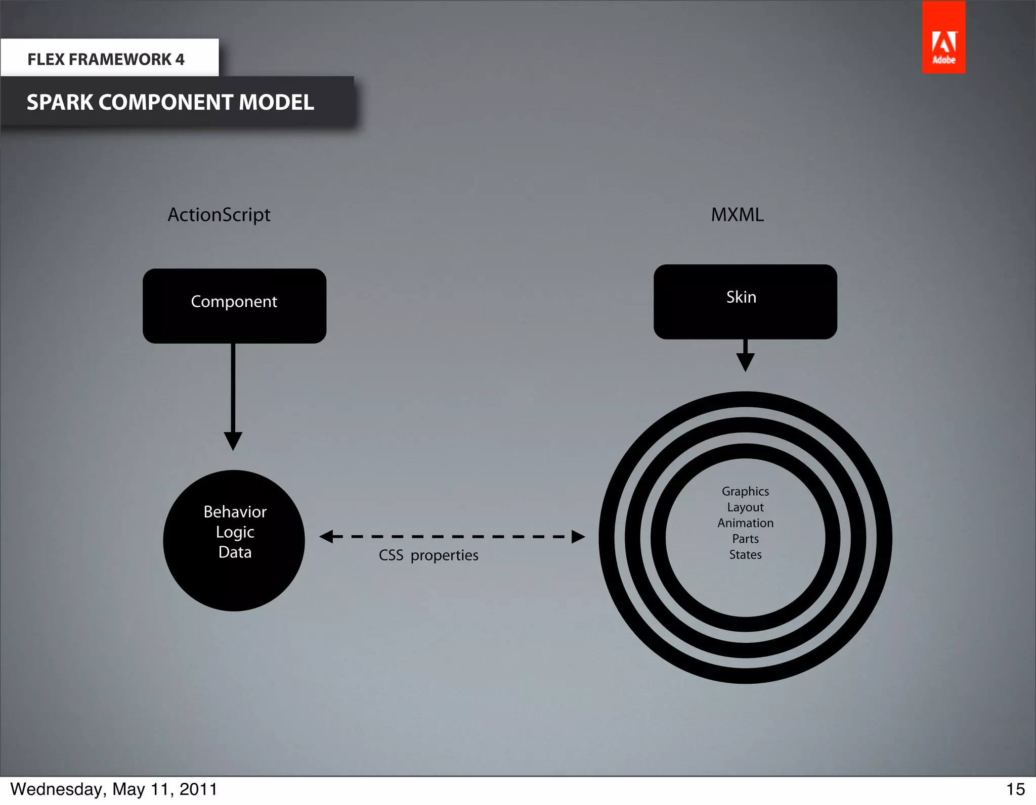 FLEX FRAMEWORK 4

 SPARK COMPONENT MODEL



                 ActionScript                    MXML



                    Component                     Skin




                                                  Graphics
                     Behavior                      Layout
                                                 Animation
                      Logic                         Parts
                       Data     CSS properties     States




Wednesday, May 11, 2011                                      15
 