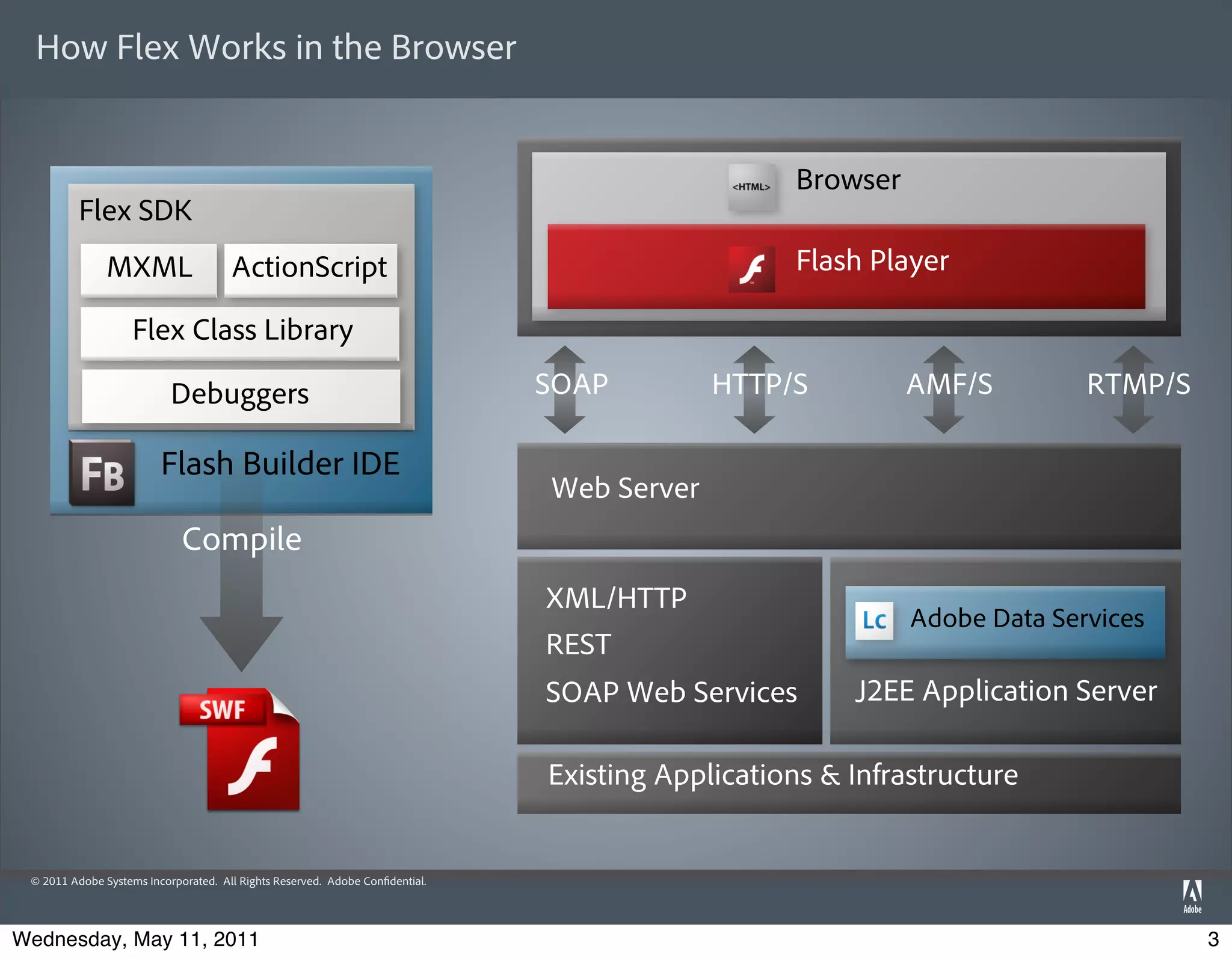 How Flex Works in the Browser


                                                                                                  Browser
          Flex SDK
               MXML                   ActionScript                                                Flash Player

                    Flex Class Library

                           Debuggers                                          SOAP         HTTP/S           AMF/S         RTMP/S

                         Flash Builder IDE
                                                                              Web Server
                             Compile
                                                                              XML/HTTP
                                                                                                            Adobe Data Services
                                                                              REST
                                                                              SOAP Web Services       J2EE Application Server

                                                                              Existing Applications & Infrastructure


 © 2011 Adobe Systems Incorporated. All Rights Reserved. Adobe Con dential.




Wednesday, May 11, 2011                                                                                                            3
 