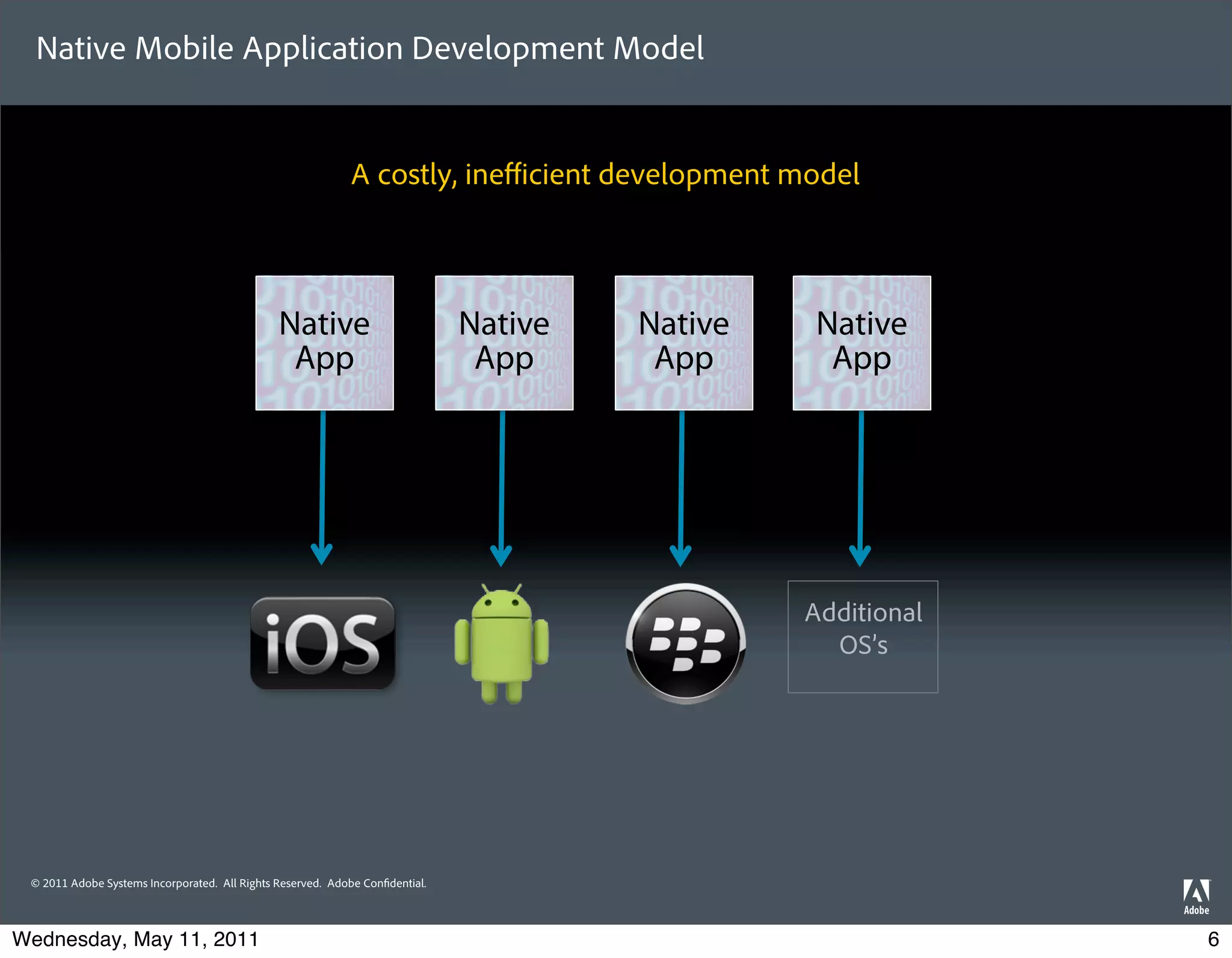 Native Mobile Application Development Model


                                                            A costly, ineﬃcient development model



                                               Native                         Native   Native    Native
                                                App                            App      App       App




                                                                                                Additional
                                                                                                  OS’s




 © 2011 Adobe Systems Incorporated. All Rights Reserved. Adobe Con dential.




Wednesday, May 11, 2011                                                                                      6
 