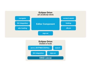 Eclipse Orion
(all JavaScript client)
Editor Component
JSLint
navigator
Git integration
site hosting
sign-on
Eclipse Orion
(hosted or local)
serve JS/HTMS/CSS/files search
OSGi (Java)
Git integration sign-on
content assist
folding
 