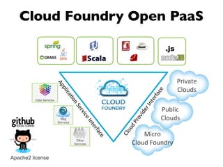2
Cloud	
  Provider	
  Interface
Applica4on	
  Service	
  Interface
Private	
  
Clouds	
  
Public
Clouds
Micro
Cloud	
  Foundry
Data Services
Other
Services
Msg
Services
.js
Apache2 license
Cloud Foundry Open PaaS
 