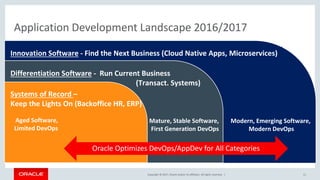 Copyright © 2017, Oracle and/or its affiliates. All rights reserved. | 11
Application Development Landscape 2016/2017
Inno...