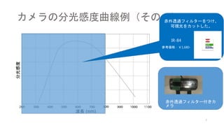 カメラの分光感度曲線例（その３）
7
赤外透過フィルターをつけ、
可視光をカットした。
IR-84
参考価格：￥1,680-
赤外透過フィルター付きカ
メラ
 