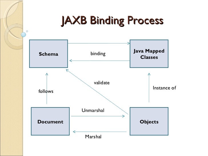 JAXB