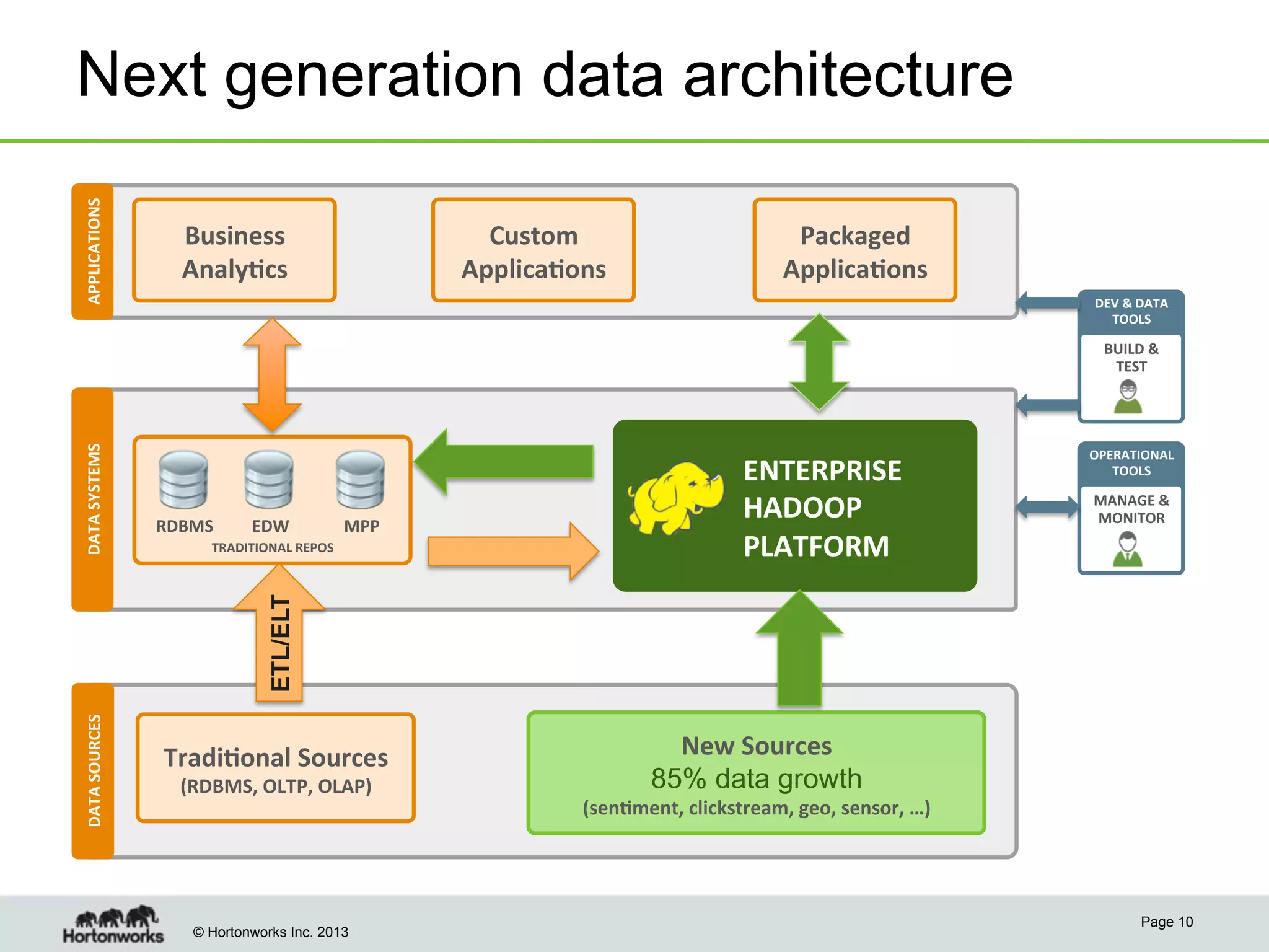 © Hortonworks Inc. 2013
Next generation data architectureAPPLICATIONS	
  DATA	
  SYSTEMS	
  
TRADITIONAL	
  REPOS	
  
RDBMS	
   EDW	
   MPP	
  
DATA	
  SOURCES	
  
OLTP,	
  POS	
  
SYSTEMS	
  
OPERATIONAL	
  
TOOLS	
  
MANAGE	
  &	
  
MONITOR	
  
Tradi:onal	
  Sources	
  	
  
(RDBMS,	
  OLTP,	
  OLAP)	
  
New	
  Sources	
  	
  
85% data growth	
  
(sen:ment,	
  clickstream,	
  geo,	
  sensor,	
  …)	
  
DEV	
  &	
  DATA	
  
TOOLS	
  
BUILD	
  &	
  
TEST	
  
Business	
  
Analy:cs	
  
Custom	
  
Applica:ons	
  
Packaged	
  
Applica:ons	
  
ENTERPRISE	
  
HADOOP	
  
PLATFORM	
  
Page 10
ETL/ELT
 
