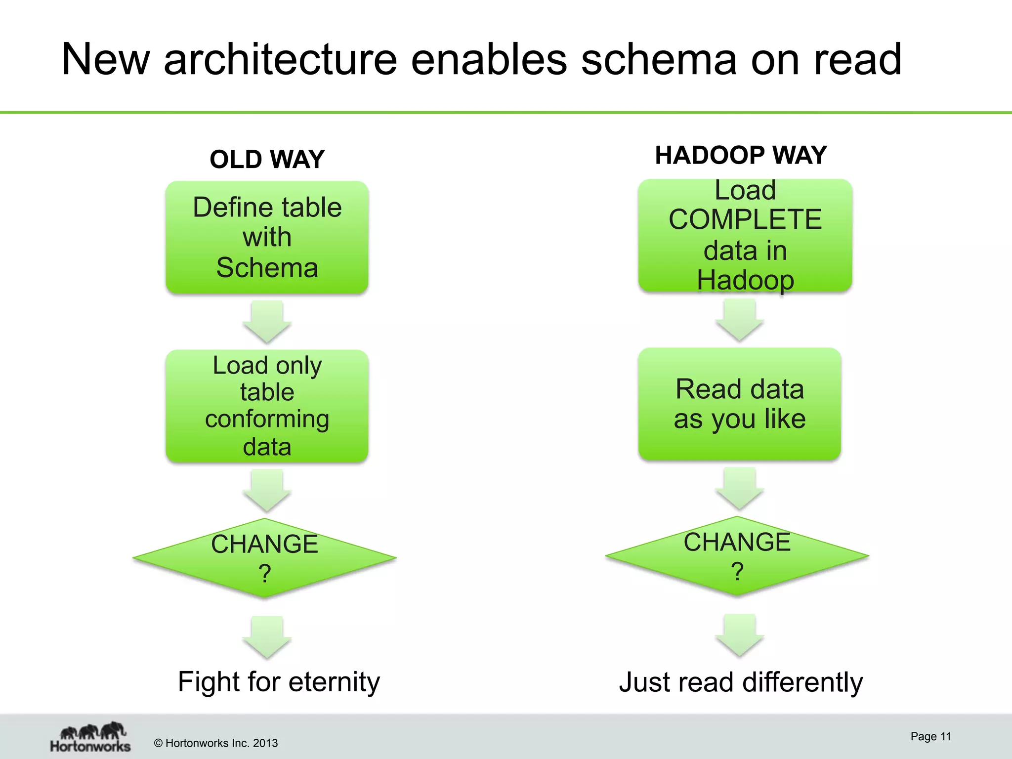 © Hortonworks Inc. 2013
New architecture enables schema on read
Page 11
OLD WAY HADOOP WAY
Define table
with
Schema
Load only
table
conforming
data
CHANGE
?
Fight for eternity
Load
COMPLETE
data in
Hadoop
Read data
as you like
CHANGE
?
Just read differently
 