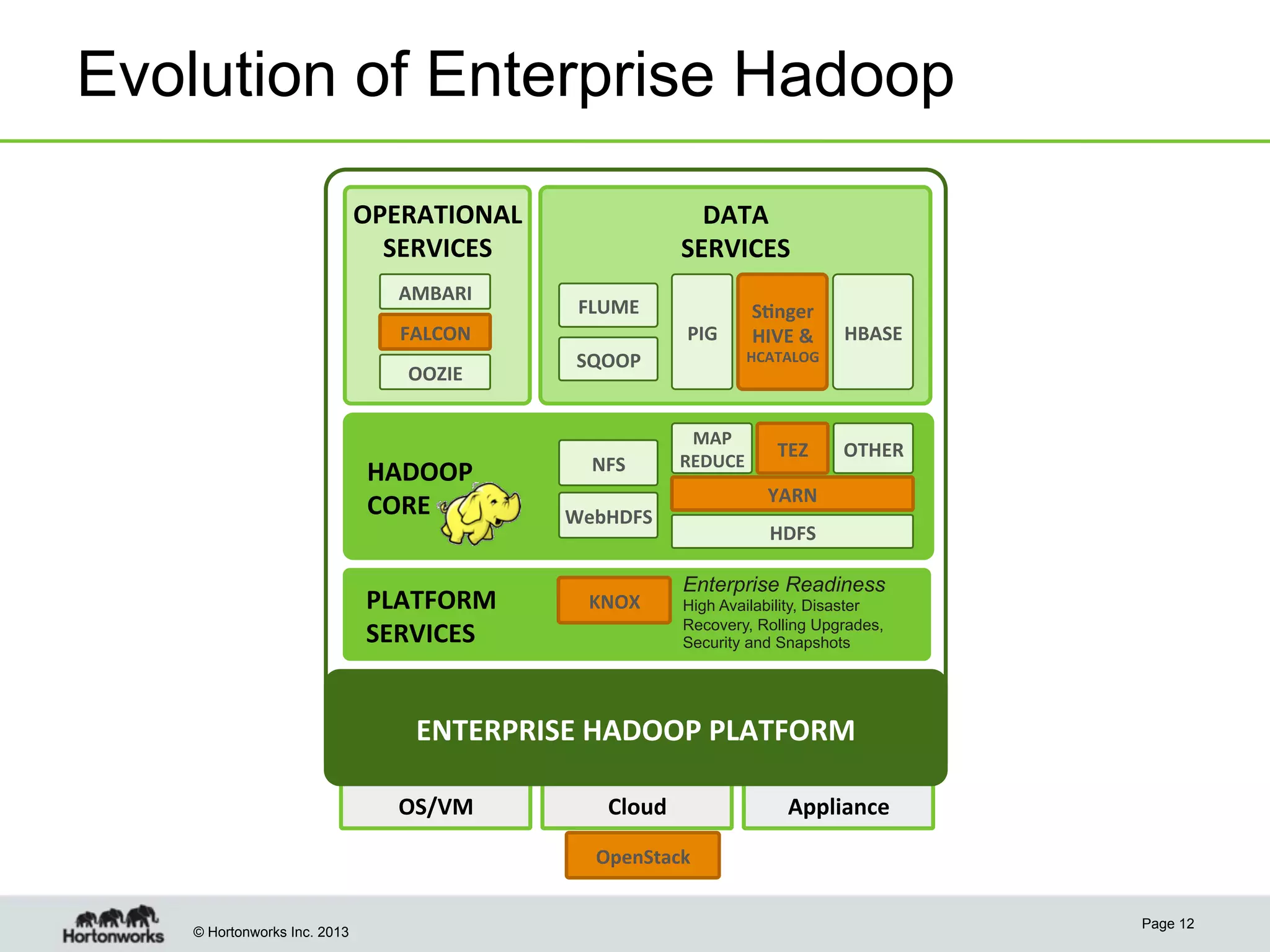 © Hortonworks Inc. 2013
OS/VM	
   Cloud	
   Appliance	
  
ENTERPRISE	
  HADOOP	
  PLATFORM	
  
Evolution of Enterprise Hadoop
Page 12
HADOOP	
  	
  
CORE	
  
PLATFORM	
  	
  
SERVICES	
  
DATA	
  
SERVICES	
  
S:nger	
  
HIVE	
  &	
  	
  
HCATALOG	
  
PIG	
   HBASE	
  
SQOOP	
  
FLUME	
  
NFS	
  
WebHDFS	
  
HDFS	
  
MAP	
  
REDUCE	
  
YARN	
  	
  	
  
TEZ	
   OTHER	
  
OPERATIONAL	
  
SERVICES	
  
OOZIE	
  
AMBARI	
  
FALCON	
  
Enterprise Readiness
High Availability, Disaster
Recovery, Rolling Upgrades,
Security and Snapshots
KNOX	
  
OpenStack	
  
 