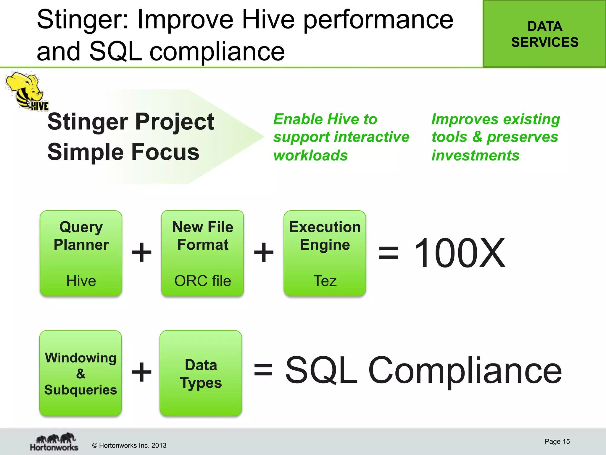 © Hortonworks Inc. 2013
Stinger: Improve Hive performance
and SQL compliance
Page 15
Improves existing
tools & preserves
investments
Enable Hive to
support interactive
workloads
Stinger Project
Simple Focus
Query
Planner
Hive
Execution
Engine
Tez
= 100X+
New File
Format
ORC file
= SQL Compliance
+
Data
Types
Windowing
&
Subqueries
+
DATA
SERVICES
 