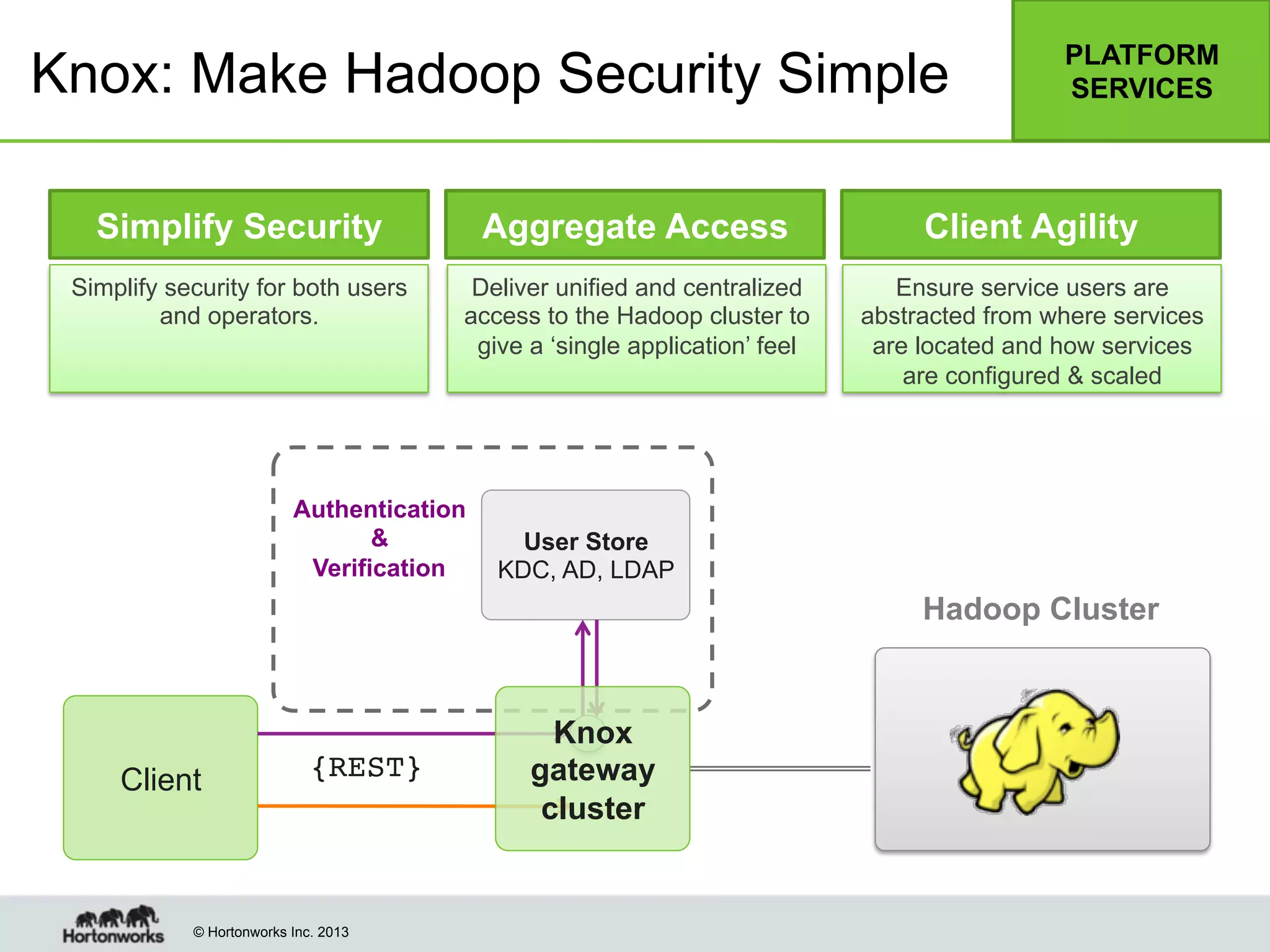 © Hortonworks Inc. 2013
Knox: Make Hadoop Security Simple
Simplify Security Aggregate Access Client Agility
Simplify security for both users
and operators.
Deliver unified and centralized
access to the Hadoop cluster to
give a ‘single application’ feel
Ensure service users are
abstracted from where services
are located and how services
are configured & scaled
PLATFORM
SERVICES
Hadoop Cluster
Authentication
&
Verification
Client
User Store
KDC, AD, LDAP
{REST}!
Knox
gateway
cluster
 