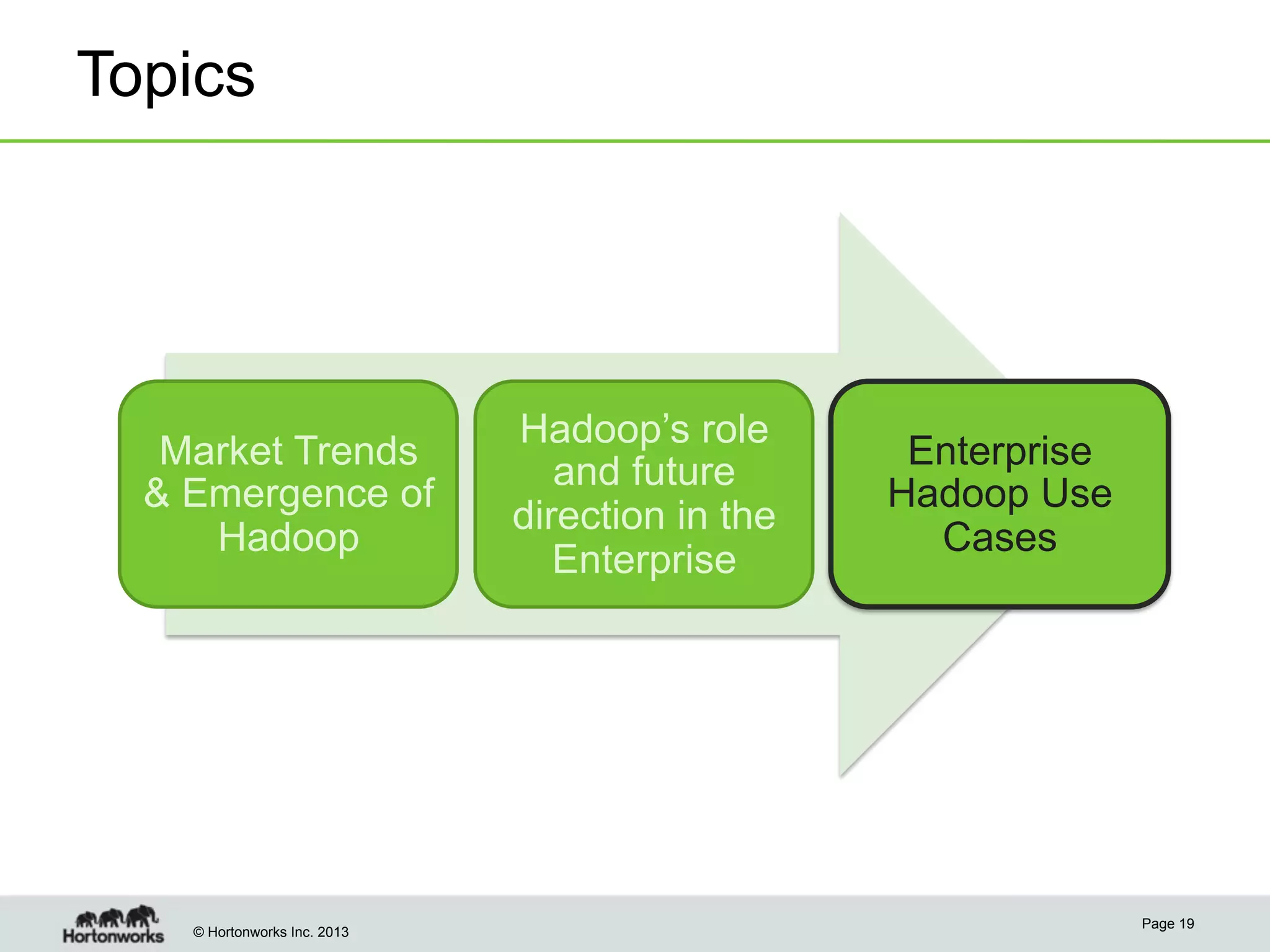 © Hortonworks Inc. 2013
Topics
Page 19
Market Trends
& Emergence of
Hadoop
Hadoop’s role
and future
direction in the
Enterprise
Enterprise
Hadoop Use
Cases
 