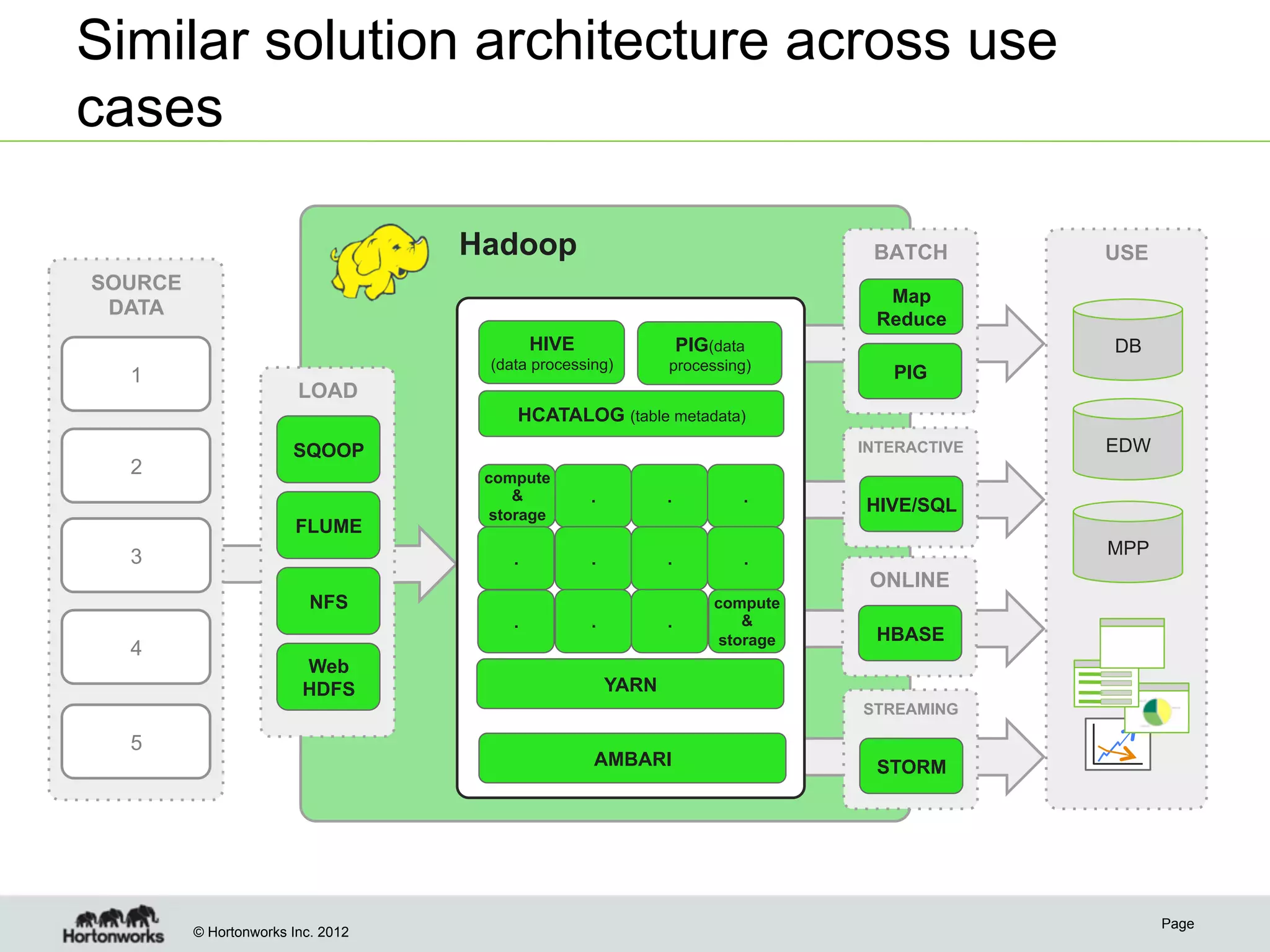 © Hortonworks Inc. 2012
Similar solution architecture across use
cases
Page
Hadoop
LOAD
SQOOP
FLUME
Web
HDFS
NFS
USE
DB
EDW
MPP
SOURCE
DATA
1
2
3
4
5
BATCH
STREAMING
STORM
Map
Reduce
PIG
INTERACTIVE
HIVE/SQL
ONLINE
HBASE
AMBARI
HCATALOG (table metadata)
PIG(data
processing)
HIVE
(data processing)
compute
&
storage
. . .
. . .
. .
compute
&
storage
.
.
YARN
 
