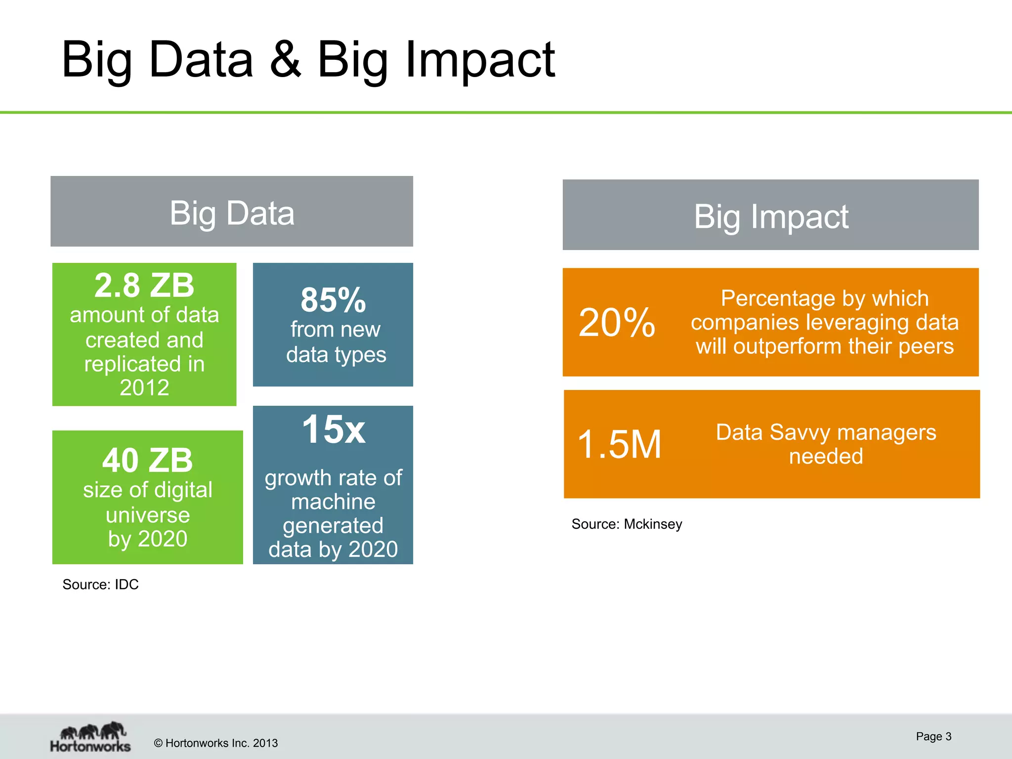 © Hortonworks Inc. 2013
Big Data & Big Impact
Page 3
Big Data
15x
growth rate of
machine
generated
data by 2020
Source: IDC
Big Impact
20%
Percentage by which
companies leveraging data
will outperform their peers
1.5M Data Savvy managers
needed
Source: Mckinsey
 