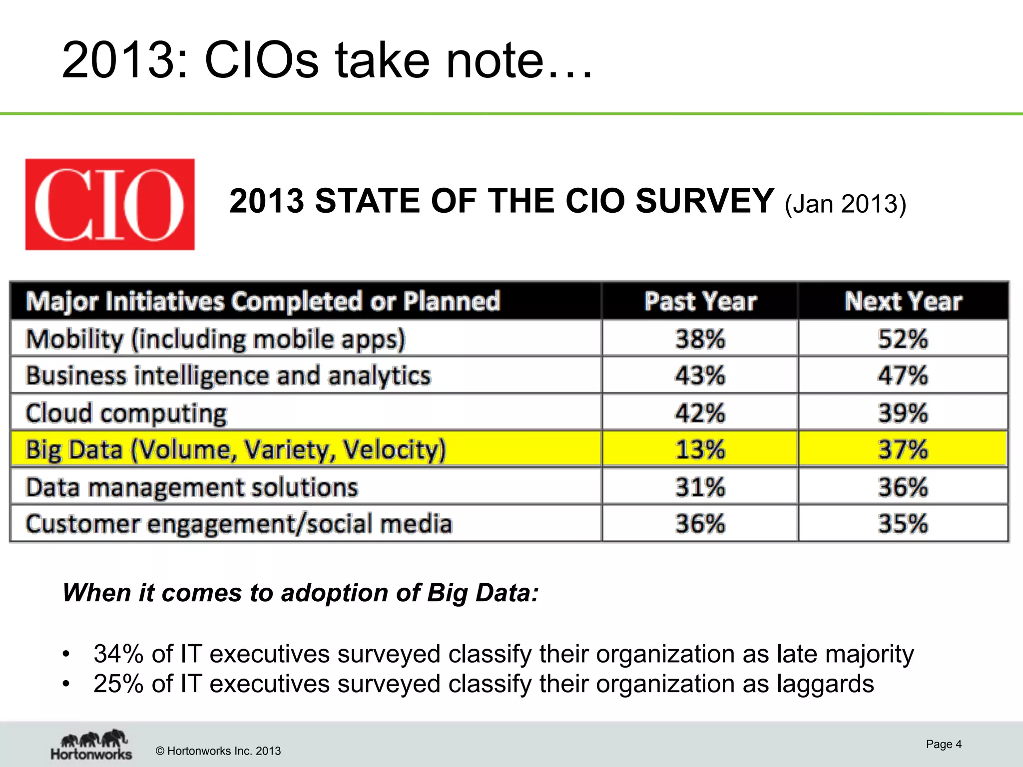 © Hortonworks Inc. 2013
2013: CIOs take note…
Page 4
2013 STATE OF THE CIO SURVEY (Jan 2013)
When it comes to adoption of Big Data:
•  34% of IT executives surveyed classify their organization as late majority
•  25% of IT executives surveyed classify their organization as laggards
 