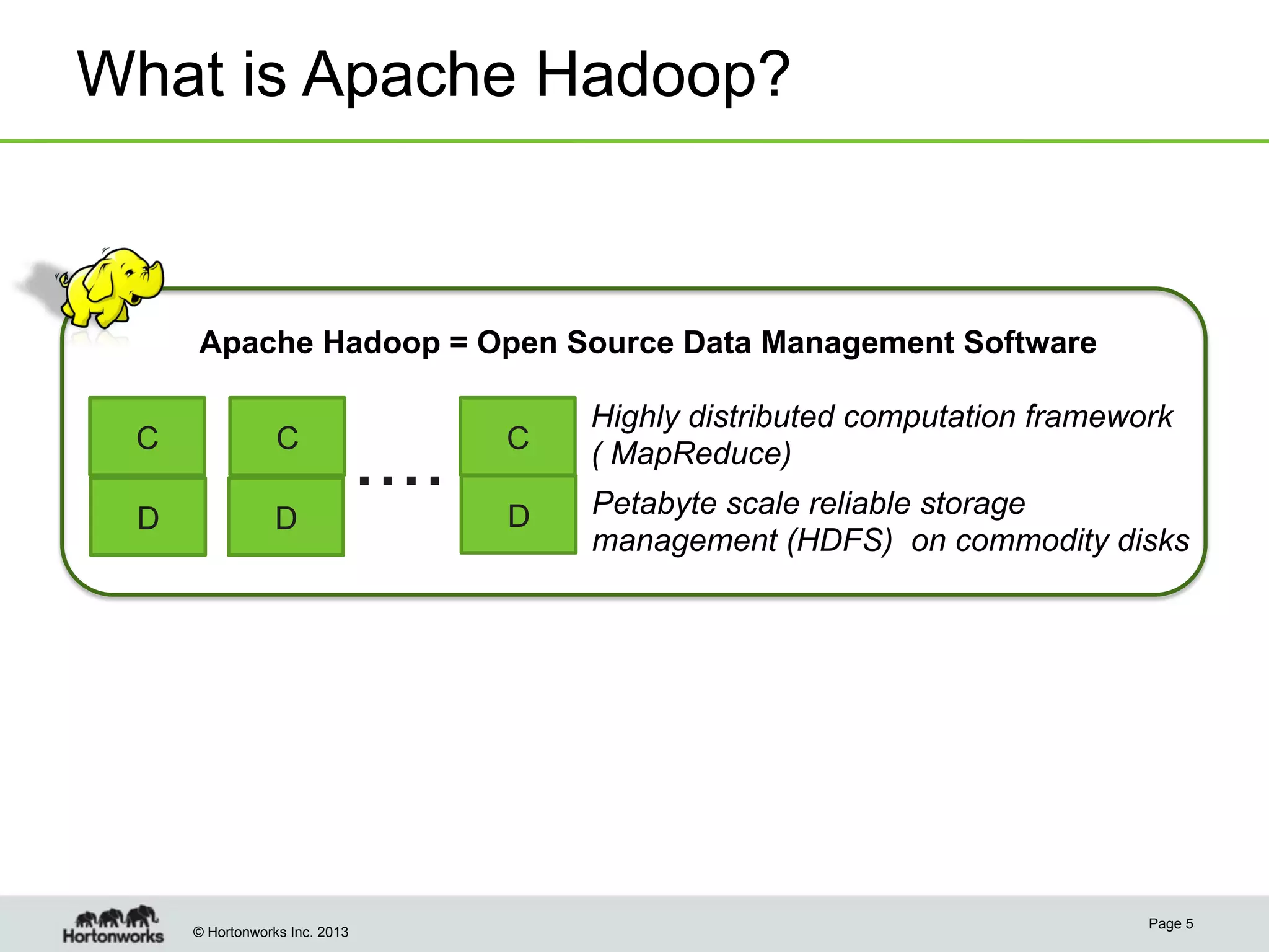 © Hortonworks Inc. 2013
What is Apache Hadoop?
Page 5
D D
.... D
C C C
Petabyte scale reliable storage
management (HDFS) on commodity disks
Highly distributed computation framework
( MapReduce)
Apache Hadoop = Open Source Data Management Software
 