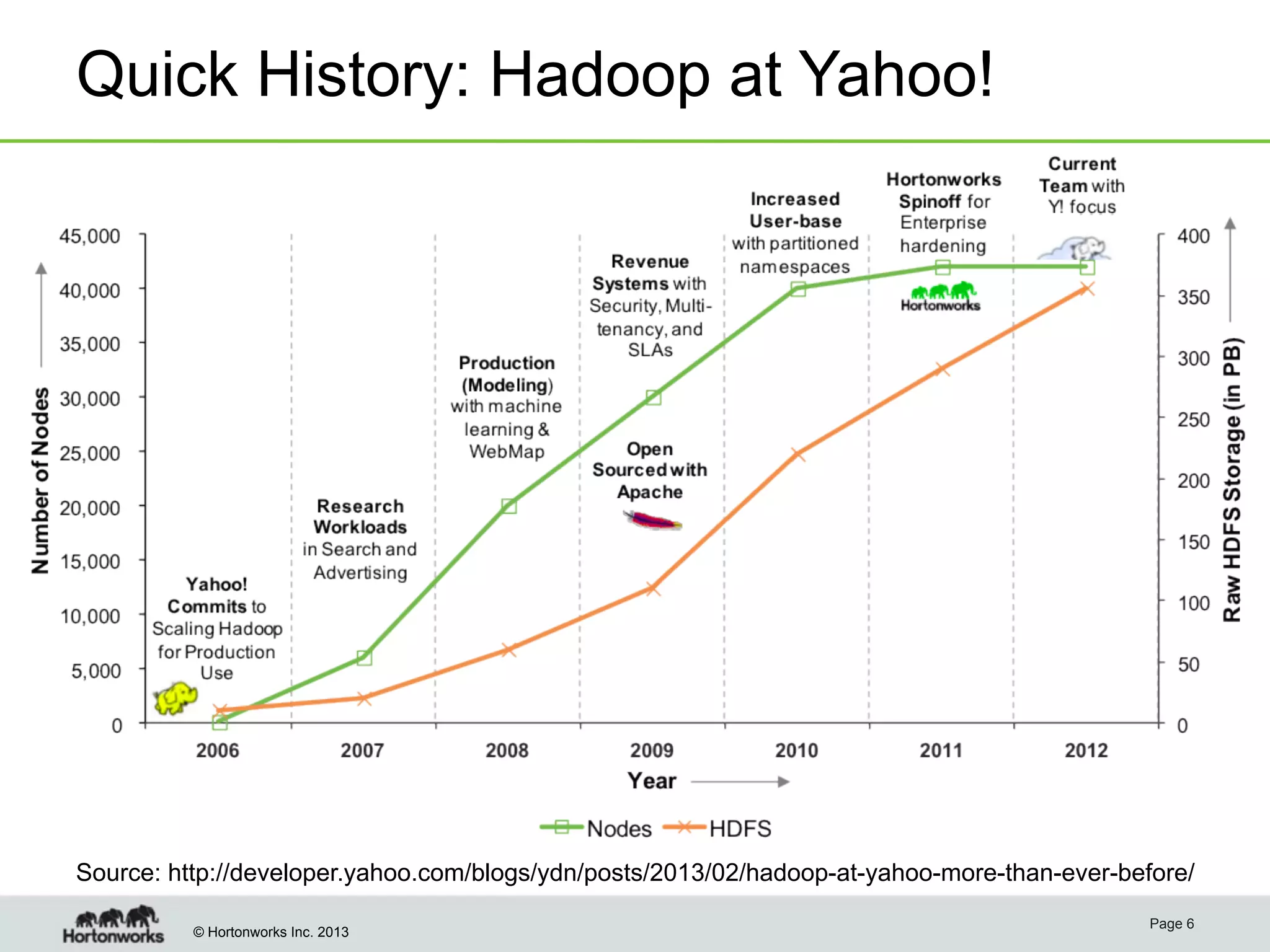 © Hortonworks Inc. 2013
Quick History: Hadoop at Yahoo!
Source: http://developer.yahoo.com/blogs/ydn/posts/2013/02/hadoop-at-yahoo-more-than-ever-before/
Page 6
 