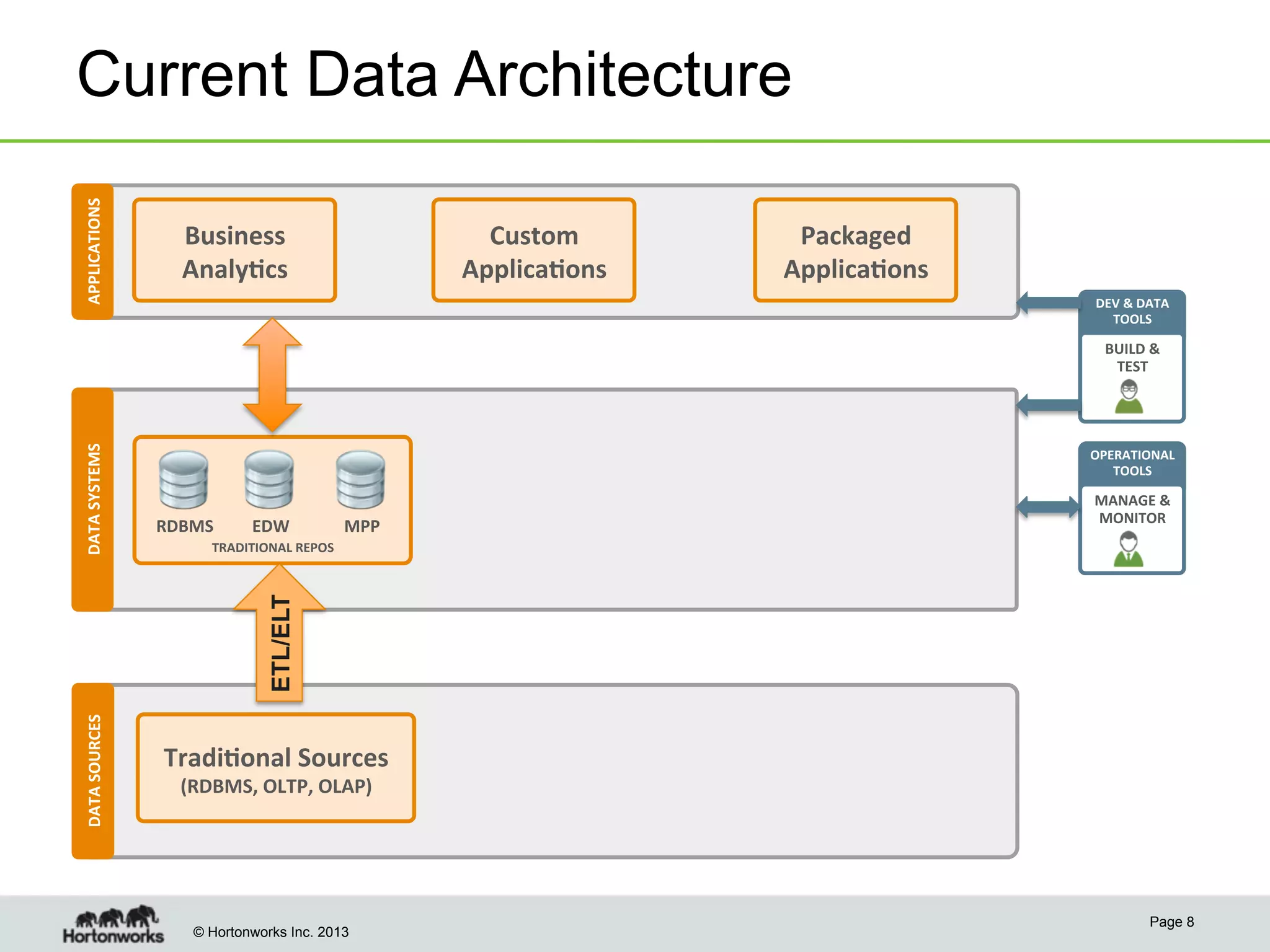 © Hortonworks Inc. 2013
Current Data ArchitectureAPPLICATIONS	
  DATA	
  SYSTEMS	
  
TRADITIONAL	
  REPOS	
  
RDBMS	
   EDW	
   MPP	
  
DATA	
  SOURCES	
  
OLTP,	
  POS	
  
SYSTEMS	
  
OPERATIONAL	
  
TOOLS	
  
MANAGE	
  &	
  
MONITOR	
  
Tradi:onal	
  Sources	
  	
  
(RDBMS,	
  OLTP,	
  OLAP)	
  
DEV	
  &	
  DATA	
  
TOOLS	
  
BUILD	
  &	
  
TEST	
  
Business	
  
Analy:cs	
  
Custom	
  
Applica:ons	
  
Packaged	
  
Applica:ons	
  
Page 8
ETL/ELT
 