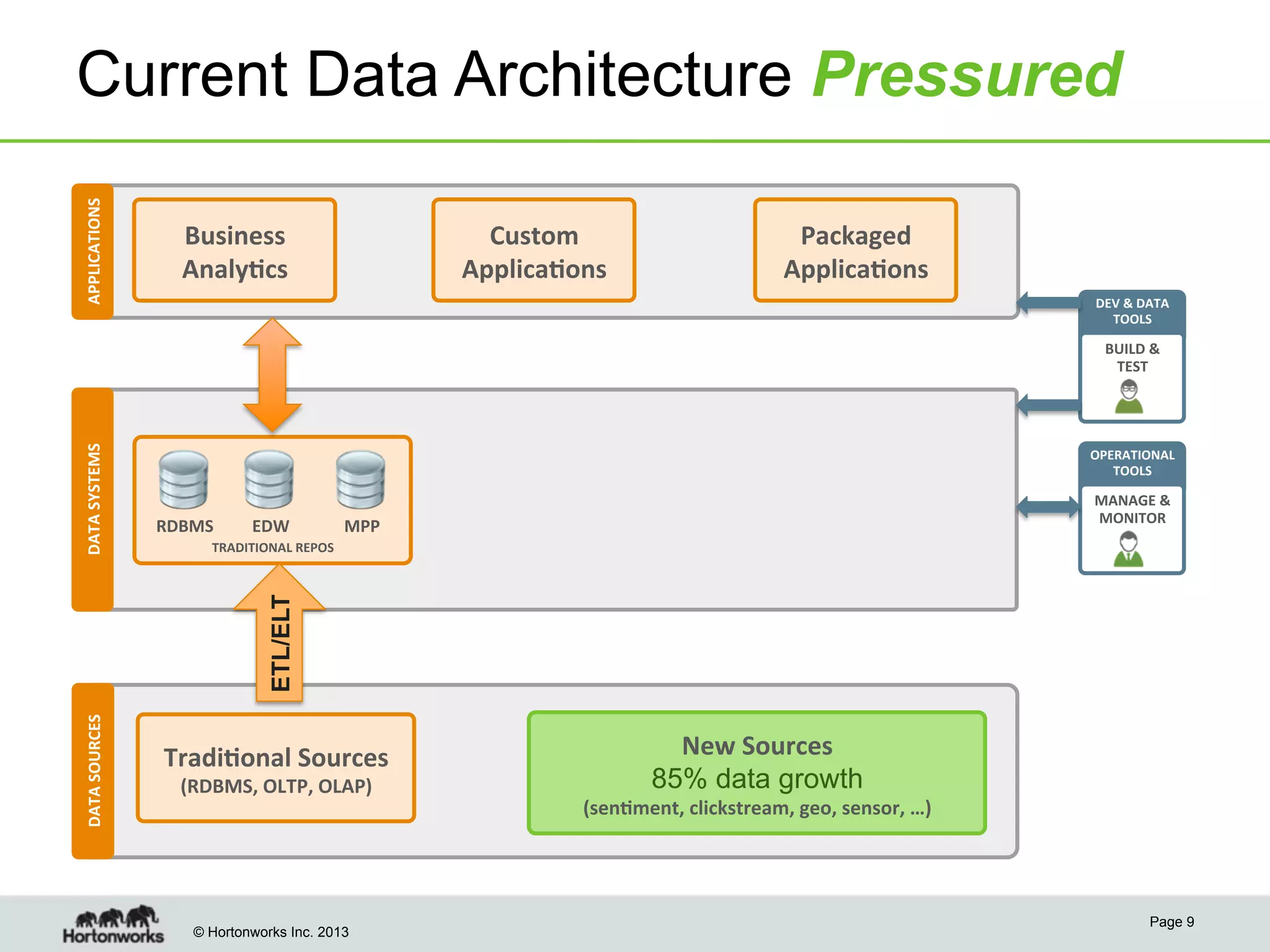 © Hortonworks Inc. 2013
Current Data Architecture PressuredAPPLICATIONS	
  DATA	
  SYSTEMS	
  
TRADITIONAL	
  REPOS	
  
RDBMS	
   EDW	
   MPP	
  
DATA	
  SOURCES	
  
OLTP,	
  POS	
  
SYSTEMS	
  
OPERATIONAL	
  
TOOLS	
  
MANAGE	
  &	
  
MONITOR	
  
Tradi:onal	
  Sources	
  	
  
(RDBMS,	
  OLTP,	
  OLAP)	
  
New	
  Sources	
  	
  
85% data growth	
  
(sen:ment,	
  clickstream,	
  geo,	
  sensor,	
  …)	
  
DEV	
  &	
  DATA	
  
TOOLS	
  
BUILD	
  &	
  
TEST	
  
Business	
  
Analy:cs	
  
Custom	
  
Applica:ons	
  
Packaged	
  
Applica:ons	
  
Page 9
ETL/ELT
 