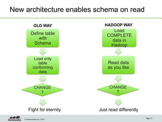 © Hortonworks Inc. 2013
New architecture enables schema on read
Page 11
OLD WAY HADOOP WAY
Define table
with
Schema
Load only
table
conforming
data
CHANGE
?
Fight for eternity
Load
COMPLETE
data in
Hadoop
Read data
as you like
CHANGE
?
Just read differently
 
