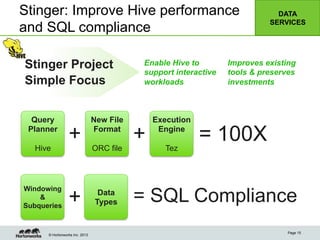 © Hortonworks Inc. 2013
Stinger: Improve Hive performance
and SQL compliance
Page 15
Improves existing
tools & preserves
investments
Enable Hive to
support interactive
workloads
Stinger Project
Simple Focus
Query
Planner
Hive
Execution
Engine
Tez
= 100X+
New File
Format
ORC file
= SQL Compliance
+
Data
Types
Windowing
&
Subqueries
+
DATA
SERVICES
 