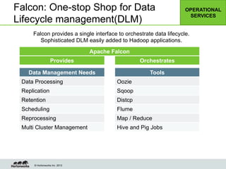 © Hortonworks Inc. 2013
Falcon: One-stop Shop for Data
Lifecycle management(DLM)
Data Management Needs Tools
Data Processing Oozie
Replication Sqoop
Retention Distcp
Scheduling Flume
Reprocessing Map / Reduce
Multi Cluster Management Hive and Pig Jobs
Falcon provides a single interface to orchestrate data lifecycle.
Sophisticated DLM easily added to Hadoop applications.
OPERATIONAL
SERVICES
Apache Falcon
Provides Orchestrates
 