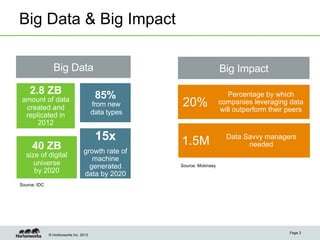 © Hortonworks Inc. 2013
Big Data & Big Impact
Page 3
Big Data
15x
growth rate of
machine
generated
data by 2020
Source: IDC
Big Impact
20%
Percentage by which
companies leveraging data
will outperform their peers
1.5M Data Savvy managers
needed
Source: Mckinsey
 