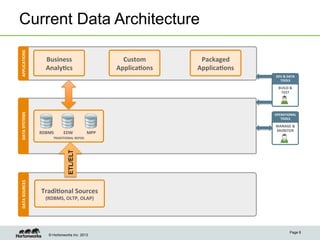 © Hortonworks Inc. 2013
Current Data ArchitectureAPPLICATIONS	
  DATA	
  SYSTEMS	
  
TRADITIONAL	
  REPOS	
  
RDBMS	
   EDW	
   MPP	
  
DATA	
  SOURCES	
  
OLTP,	
  POS	
  
SYSTEMS	
  
OPERATIONAL	
  
TOOLS	
  
MANAGE	
  &	
  
MONITOR	
  
Tradi:onal	
  Sources	
  	
  
(RDBMS,	
  OLTP,	
  OLAP)	
  
DEV	
  &	
  DATA	
  
TOOLS	
  
BUILD	
  &	
  
TEST	
  
Business	
  
Analy:cs	
  
Custom	
  
Applica:ons	
  
Packaged	
  
Applica:ons	
  
Page 8
ETL/ELT
 