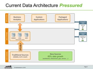 © Hortonworks Inc. 2013
Current Data Architecture PressuredAPPLICATIONS	
  DATA	
  SYSTEMS	
  
TRADITIONAL	
  REPOS	
  
RDBMS	
   EDW	
   MPP	
  
DATA	
  SOURCES	
  
OLTP,	
  POS	
  
SYSTEMS	
  
OPERATIONAL	
  
TOOLS	
  
MANAGE	
  &	
  
MONITOR	
  
Tradi:onal	
  Sources	
  	
  
(RDBMS,	
  OLTP,	
  OLAP)	
  
New	
  Sources	
  	
  
85% data growth	
  
(sen:ment,	
  clickstream,	
  geo,	
  sensor,	
  …)	
  
DEV	
  &	
  DATA	
  
TOOLS	
  
BUILD	
  &	
  
TEST	
  
Business	
  
Analy:cs	
  
Custom	
  
Applica:ons	
  
Packaged	
  
Applica:ons	
  
Page 9
ETL/ELT
 