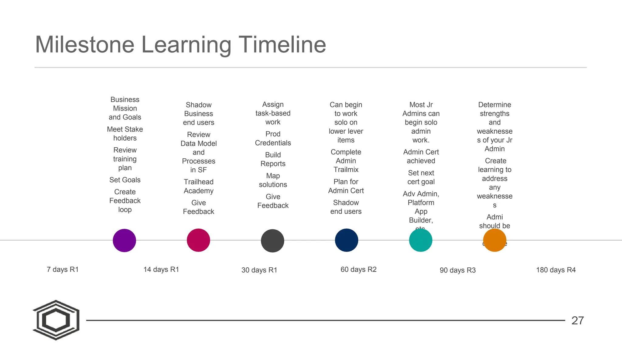 27
Business
Mission
and Goals
Meet Stake
holders
Review
training
plan
Set Goals
Create
Feedback
loop
7 days R1
Shadow
Business
end users
Review
Data Model
and
Processes
in SF
Trailhead
Academy
Give
Feedback
Assign
task-based
work
Prod
Credentials
Build
Reports
Map
solutions
Give
Feedback
Can begin
to work
solo on
lower lever
items
Complete
Admin
Trailmix
Plan for
Admin Cert
Shadow
end users
Most Jr
Admins can
begin solo
admin
work.
Admin Cert
achieved
Set next
cert goal
Adv Admin,
Platform
App
Builder,
etc,
Determine
strengths
and
weaknesse
s of your Jr
Admin
Create
learning to
address
any
weaknesse
s
Admi
should be
100%
capable
14 days R1 30 days R1 60 days R2 90 days R3 180 days R4
Milestone Learning Timeline
 