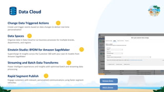 Data Cloud
Change Data Triggered Actions
Create and trigger events based on data changes to deliver real-time
personalization
Data Spaces
Organize data in Data Cloud to run business processes for multiple brands,
departments, and regions
Einstein Studio: BYOM for Amazon SageMaker
Supercharge AI insights across the Customer 360 with your own AI models from
Amazon SageMaker
Streaming and Batch Data Transforms
Power intelligent experiences and insights with optimized batch and streaming data
processing
Release Notes
Rapid Segment Publish
Engage customers with relevant, personalized communications using faster segment
refreshes
Watch Demos
 