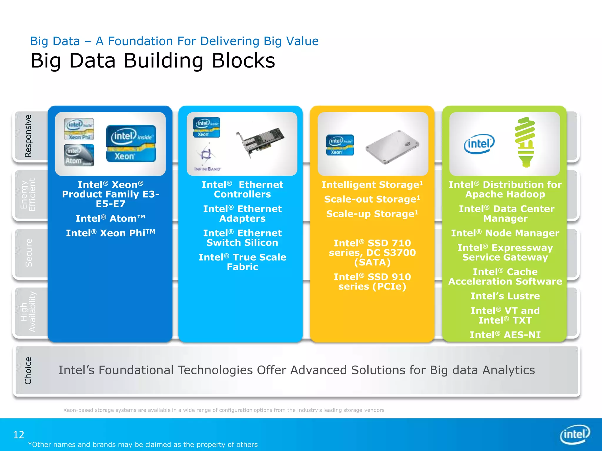 Big Data – A Foundation For Delivering Big Value

Big Data Building Blocks
Network

Storage

Software & Technologies

Intel® Xeon®
Product Family E3E5-E7

Intel® Ethernet
Controllers

Intelligent Storage1

Intel® Distribution for
Apache Hadoop

Energy
Efficient

Responsive

Compute

Intel®

Atom™

Xeon PhiTM

Ethernet
Adapters

Intel® Ethernet
Switch Silicon
Intel® True Scale
Fabric

Choice

High
Availability

Secure

Intel®

Intel®

Scale-out Storage1
Scale-up Storage1
Intel®

SSD 710
series, DC S3700
(SATA)
Intel® SSD 910
series (PCIe)

Intel® Node Manager
Intel® Expressway
Service Gateway
Intel® Cache
Acceleration Software
Intel’s Lustre
Intel® VT and
Intel® TXT
Intel® AES-NI

Intel’s Foundational Technologies Offer Advanced Solutions for Big data Analytics

Xeon-based storage systems are available in a wide range of configuration options from the industry’s leading storage vendors

12

Intel® Data Center
Manager

*Other names and brands may be claimed as the property of others

 