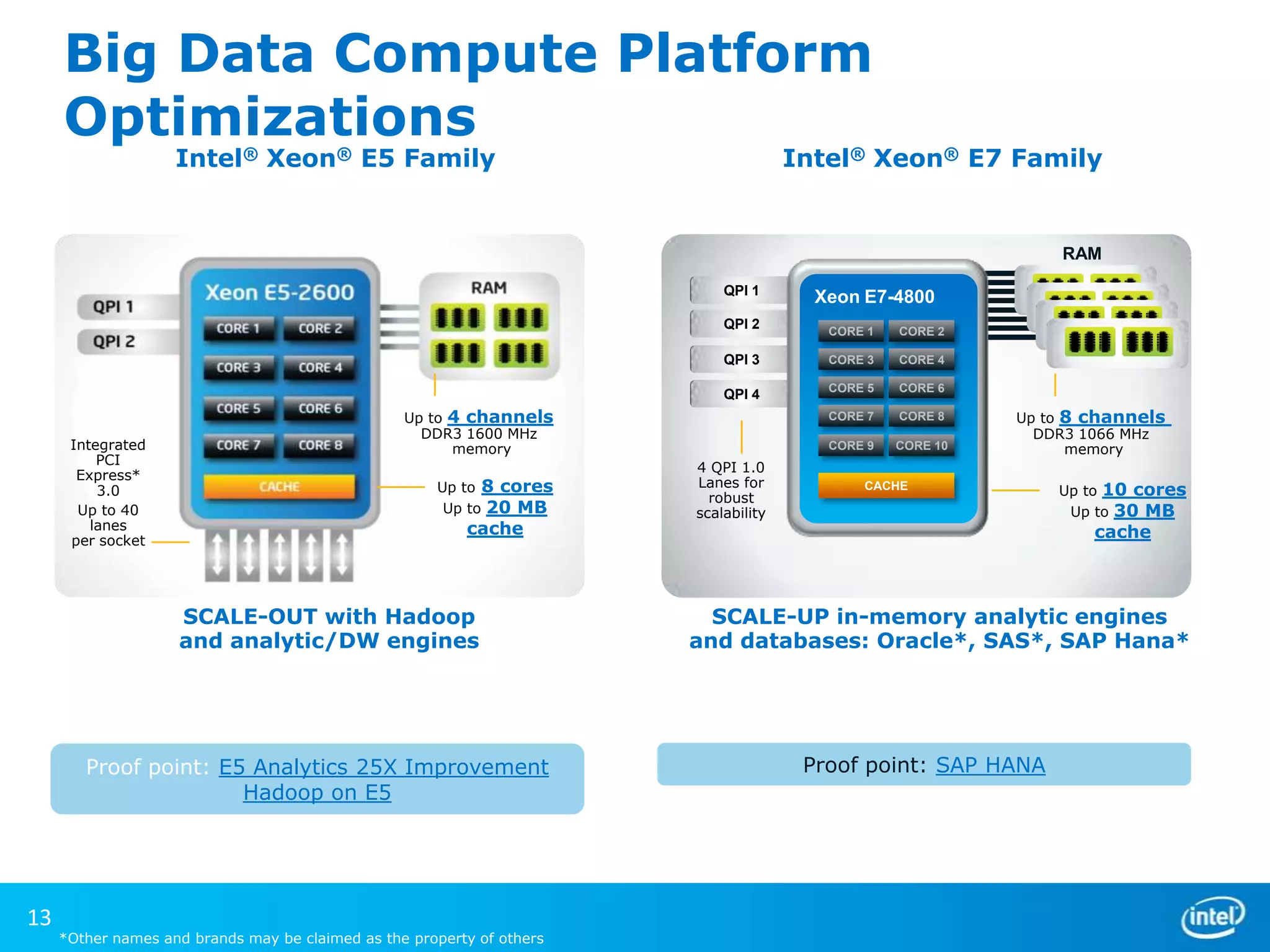 Big Data Compute Platform
Optimizations
Intel® Xeon® E5 Family

Intel® Xeon® E7 Family

RAM
QPI 1
QPI 2

Xeon E7-4800

CORE 3

CORE 4

QPI 4

CORE 5

CORE 6

CORE 7

CORE 8

CORE 9

CORE 10

Up to 4 channels
DDR3 1600 MHz
memory
Up to 8 cores
Up to 20 MB

cache

SCALE-OUT with Hadoop
and analytic/DW engines

Proof point: E5 Analytics 25X Improvement
Hadoop on E5

13

CORE 2

QPI 3

Integrated
PCI
Express*
3.0
Up to 40
lanes
per socket

CORE 1

*Other names and brands may be claimed as the property of others

4 QPI 1.0
Lanes for
robust
scalability

Up to 8 channels
DDR3 1066 MHz
memory

CACHE

Up to 10 cores
Up to 30 MB

cache

SCALE-UP in-memory analytic engines
and databases: Oracle*, SAS*, SAP Hana*

Proof point: SAP HANA

 