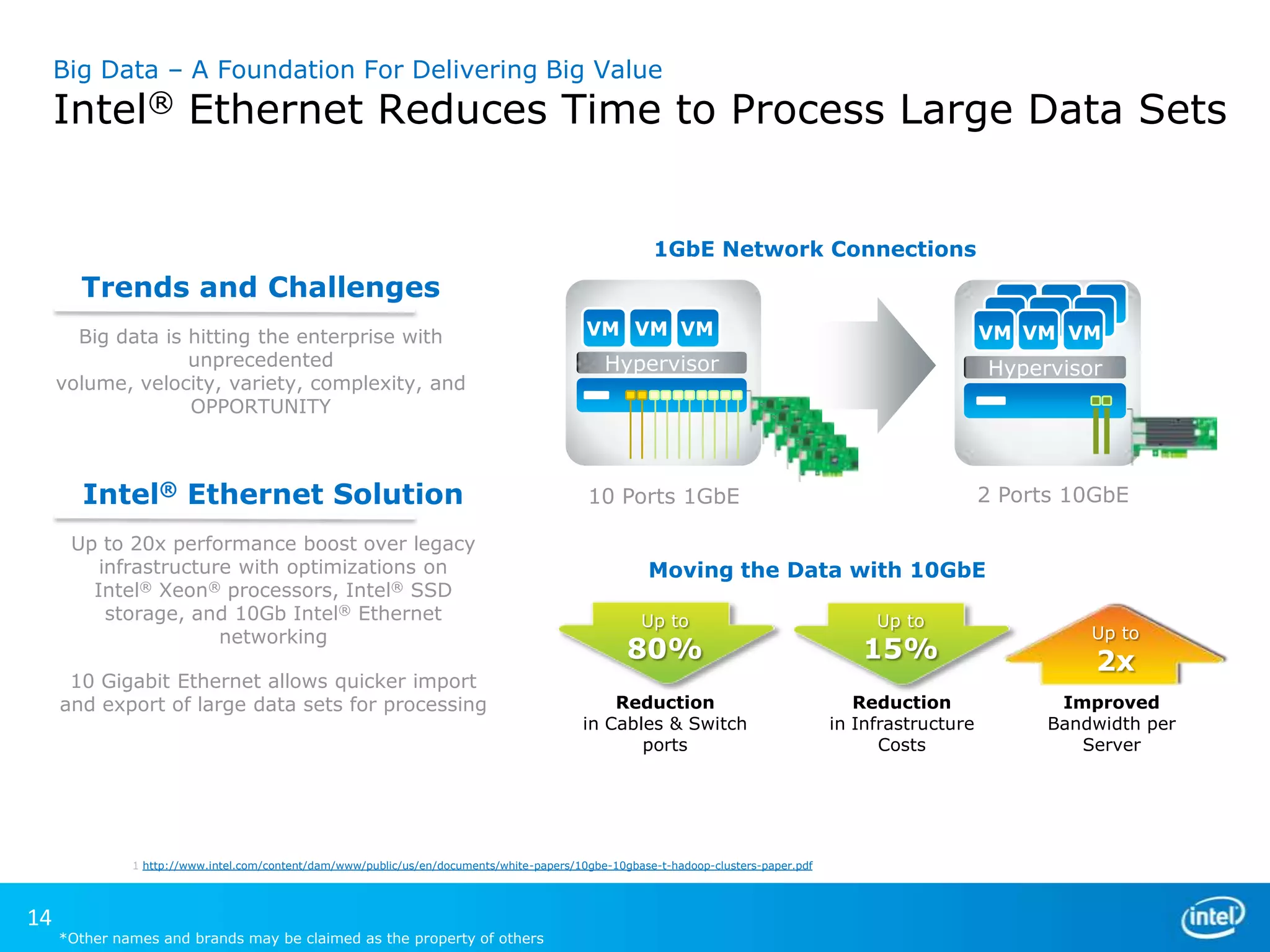 Big Data – A Foundation For Delivering Big Value

Intel® Ethernet Reduces Time to Process Large Data Sets

1GbE Network Connections

Trends and Challenges
Big data is hitting the enterprise with
unprecedented
volume, velocity, variety, complexity, and
OPPORTUNITY

Intel® Ethernet Solution
Up to 20x performance boost over legacy
infrastructure with optimizations on
Intel® Xeon® processors, Intel® SSD
storage, and 10Gb Intel® Ethernet
networking
10 Gigabit Ethernet allows quicker import
and export of large data sets for processing

VM VM VM

VM VM VM

Hypervisor

Hypervisor

Moving the Data with 10GbE
Up to

*Other names and brands may be claimed as the property of others

Up to

80%

15%

Reduction
in Cables & Switch
ports

Reduction
in Infrastructure
Costs

1 http://www.intel.com/content/dam/www/public/us/en/documents/white-papers/10gbe-10gbase-t-hadoop-clusters-paper.pdf

14

2 Ports 10GbE

10 Ports 1GbE

Up to

2x

Improved
Bandwidth per
Server

 