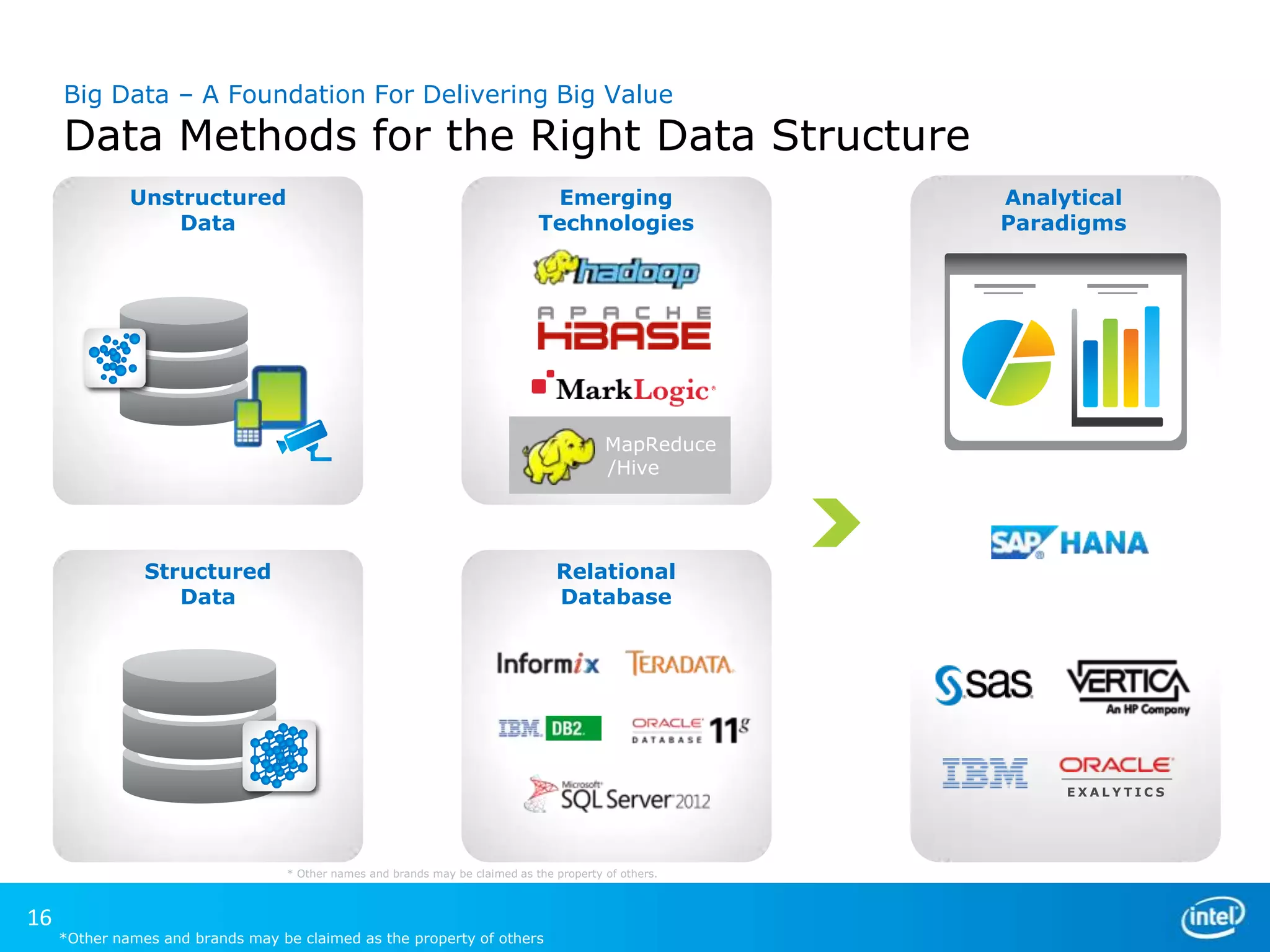 Big Data – A Foundation For Delivering Big Value

Data Methods for the Right Data Structure
Unstructured
Data

Emerging
Technologies

Analytical
Paradigms

MapReduce
/Hive

Structured
Data

Relational
Database

EXALYTICS

* Other names and brands may be claimed as the property of others.

16

*Other names and brands may be claimed as the property of others

 