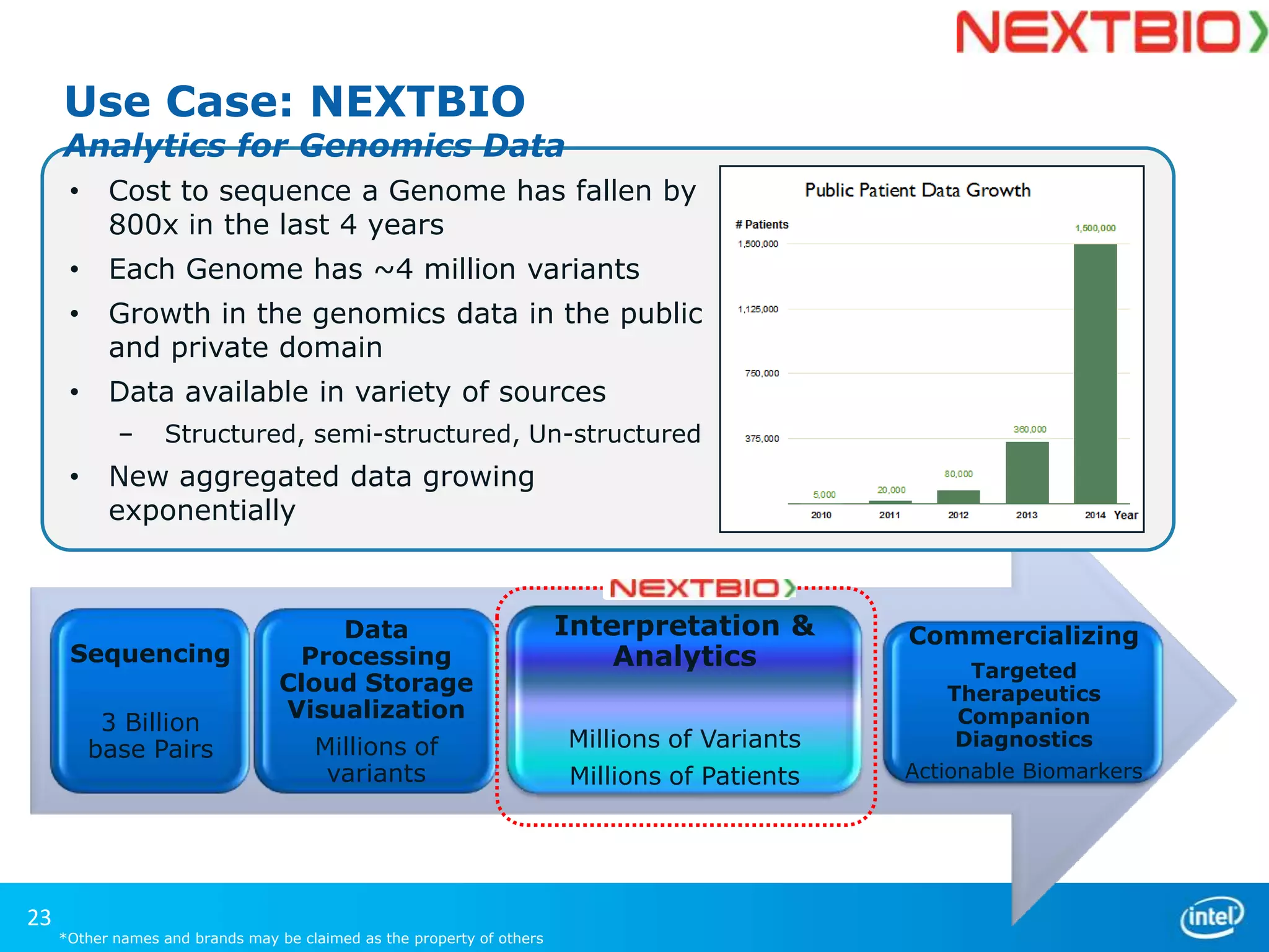 Use Case: NEXTBIO

Analytics for Genomics Data
•

Cost to sequence a Genome has fallen by
800x in the last 4 years

•

Each Genome has ~4 million variants

•

Growth in the genomics data in the public
and private domain

•

Data available in variety of sources
–

•

Structured, semi-structured, Un-structured

New aggregated data growing
exponentially

Sequencing
3 Billion
base Pairs

23

Data
Processing
Cloud Storage
Visualization
Millions of
variants

*Other names and brands may be claimed as the property of others

Interpretation &
Analytics
Millions of Variants
Millions of Patients

Commercializing
Targeted
Therapeutics
Companion
Diagnostics
Actionable Biomarkers

 