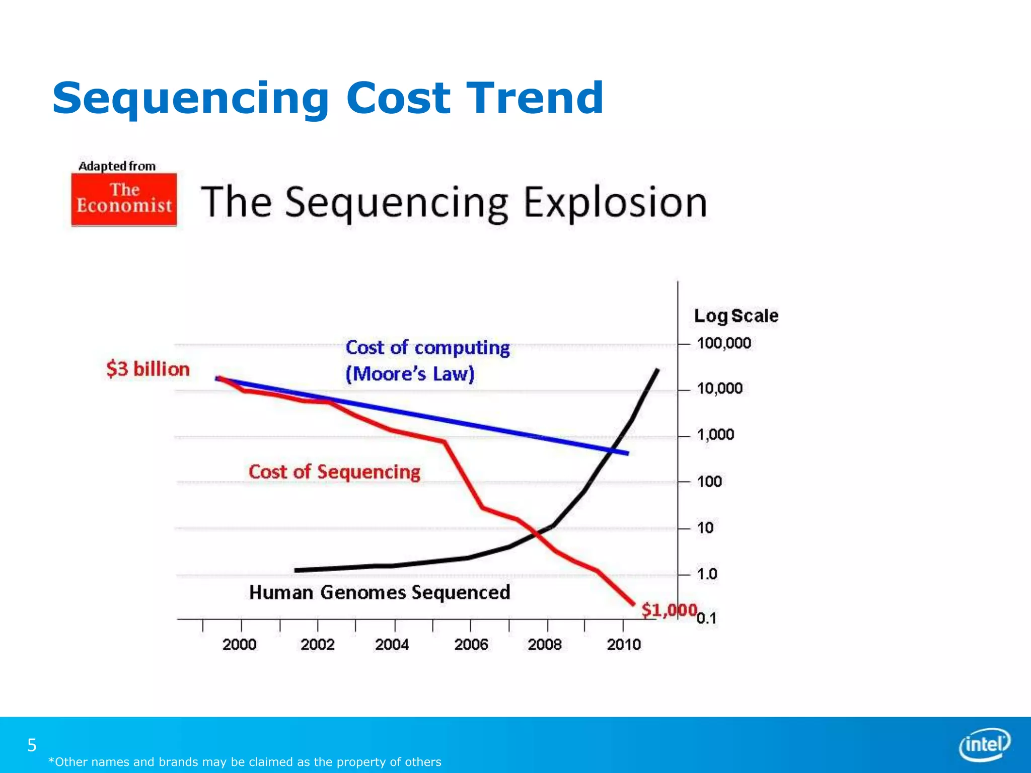 Sequencing Cost Trend

5

*Other names and brands may be claimed as the property of others

 
